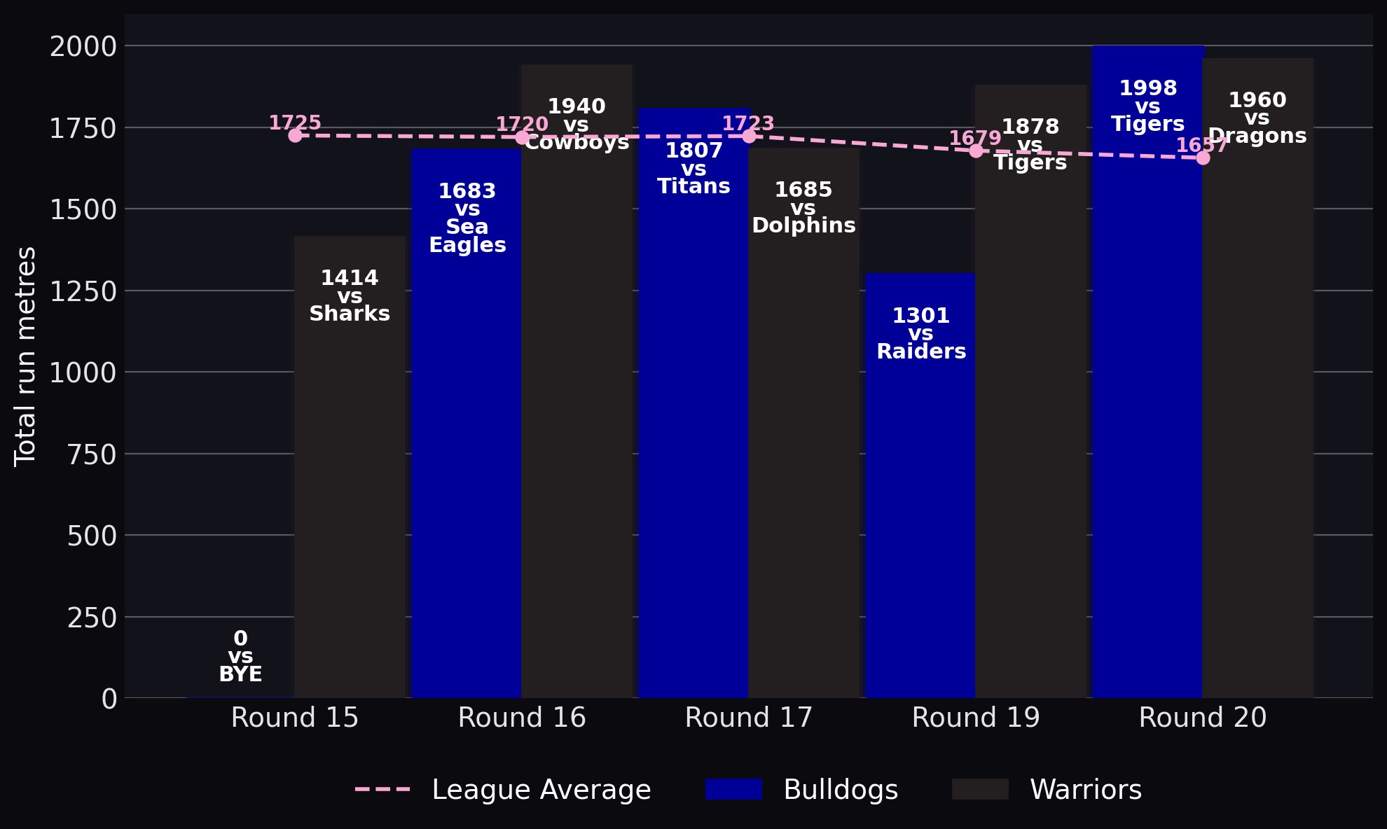 Total run metres
