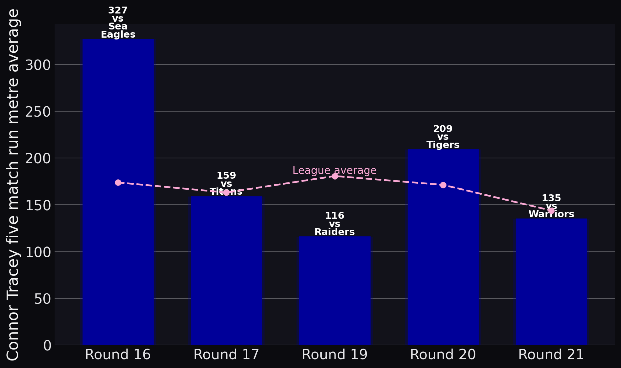 Bulldogs — Connor Tracey five match run metre average