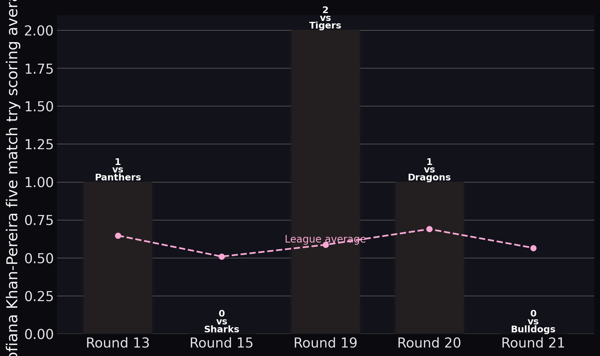 Warriors — Alofiana Khan-Pereira five match try scoring average