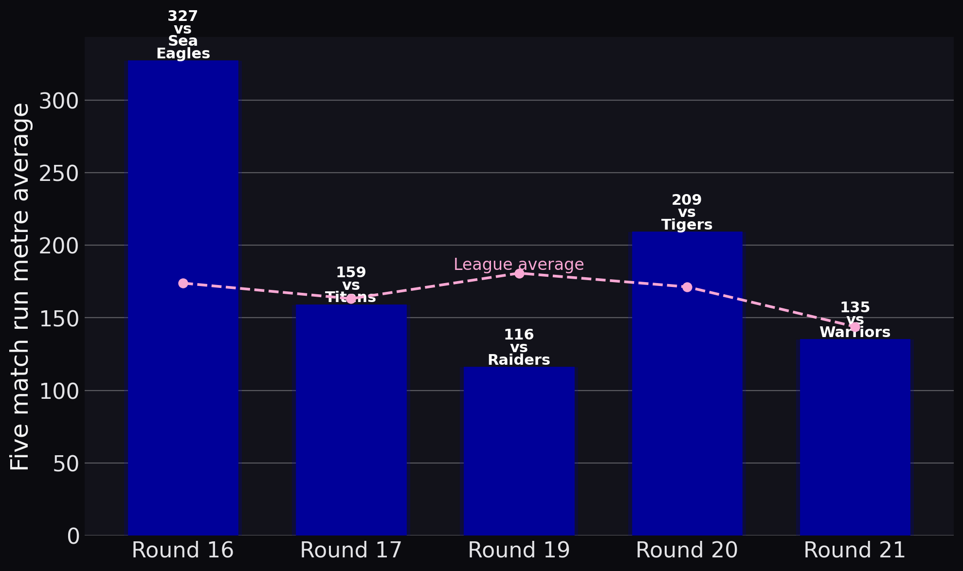Bulldogs — Five match run metre average