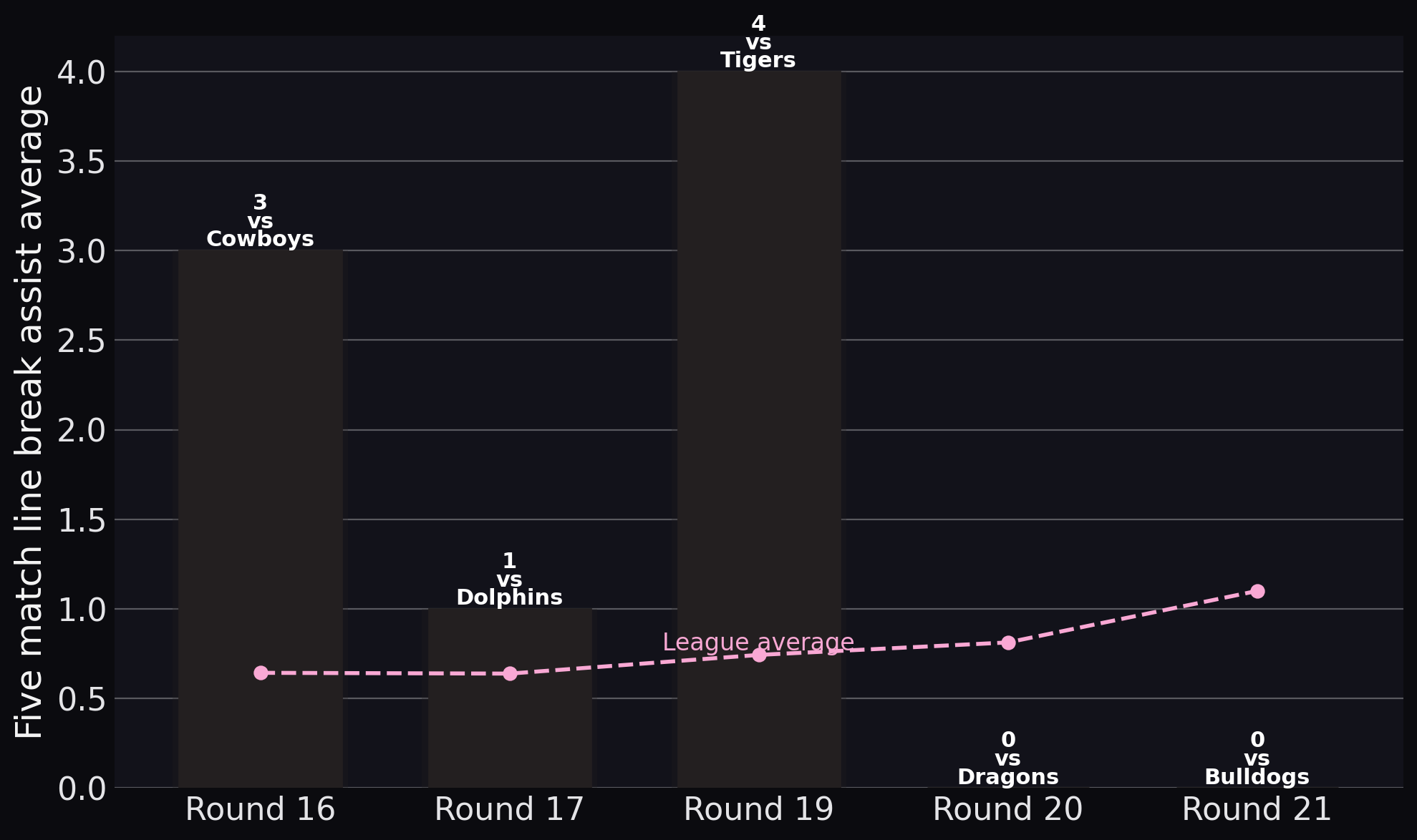 Warriors — Five match line break assist average
