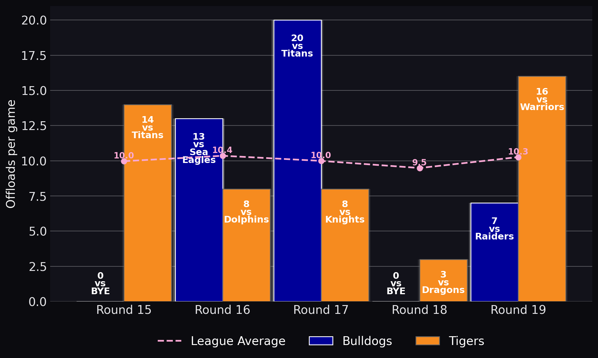 Offloads per game