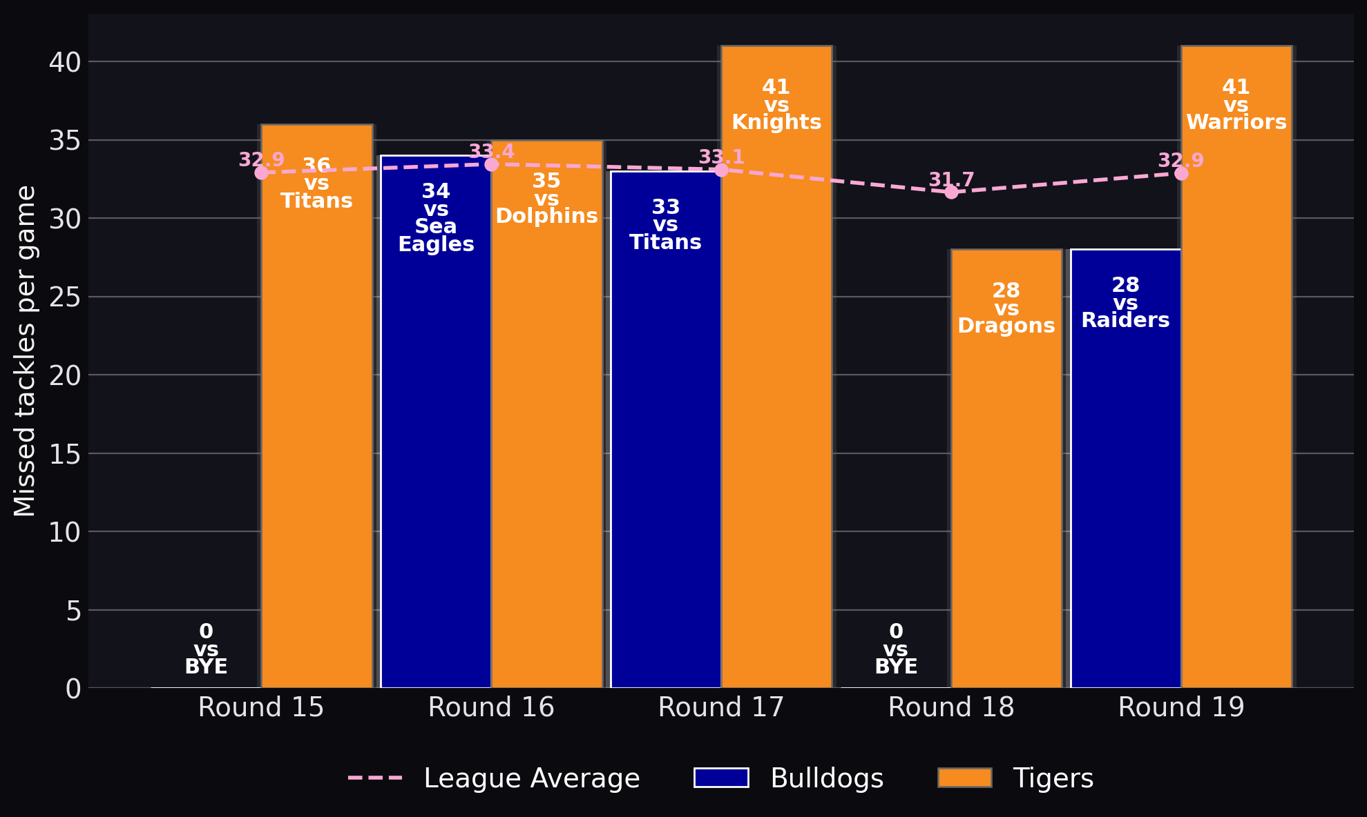 Missed tackles per game