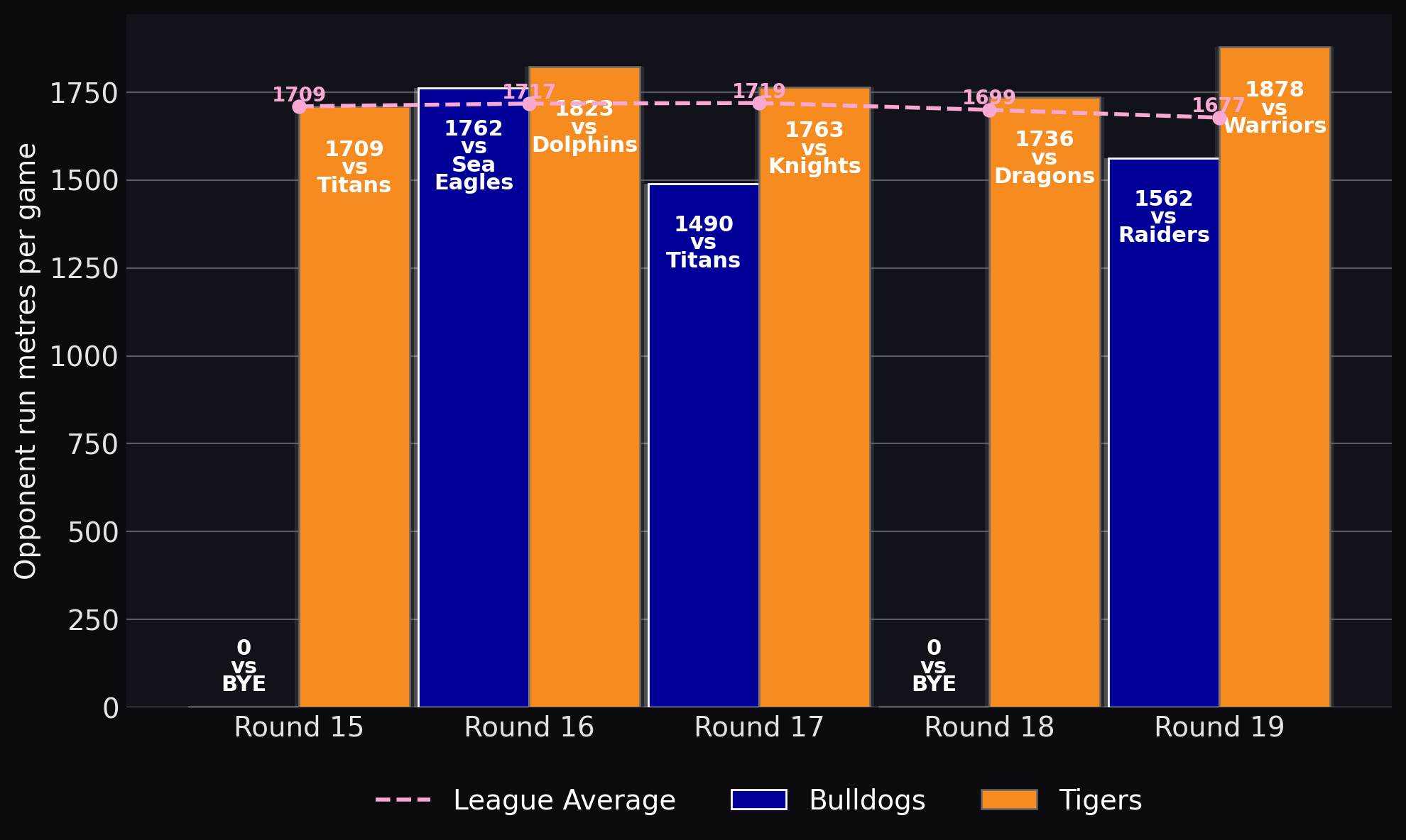 Opponent run metres per game