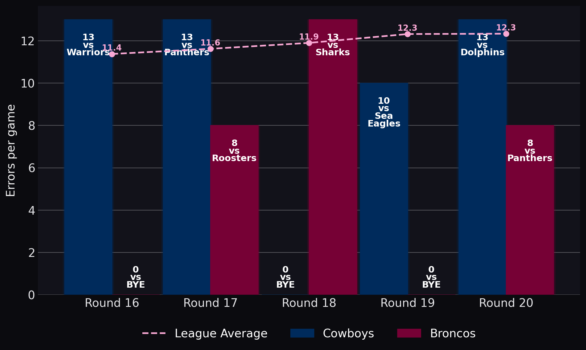 Errors per game