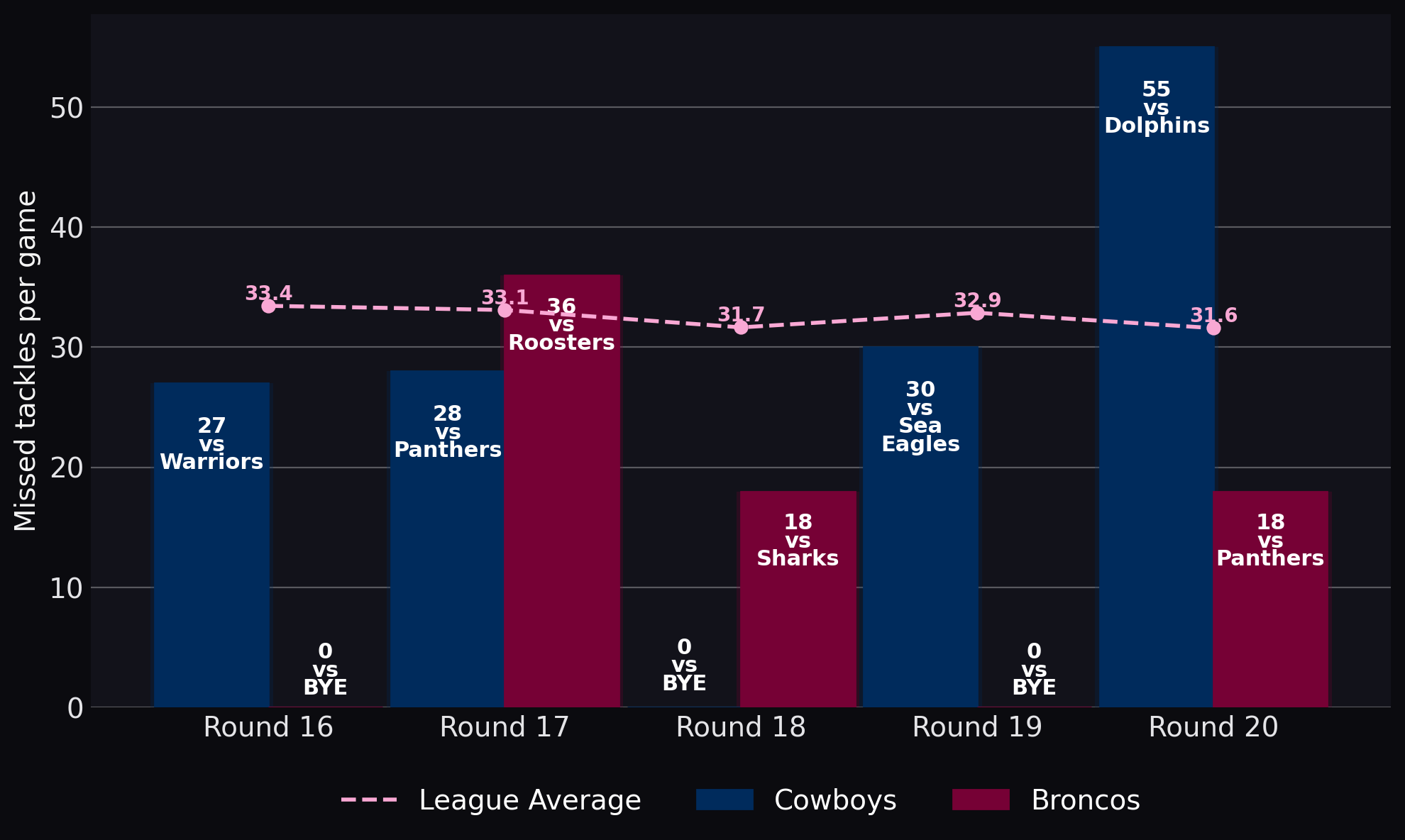 Missed tackles per game