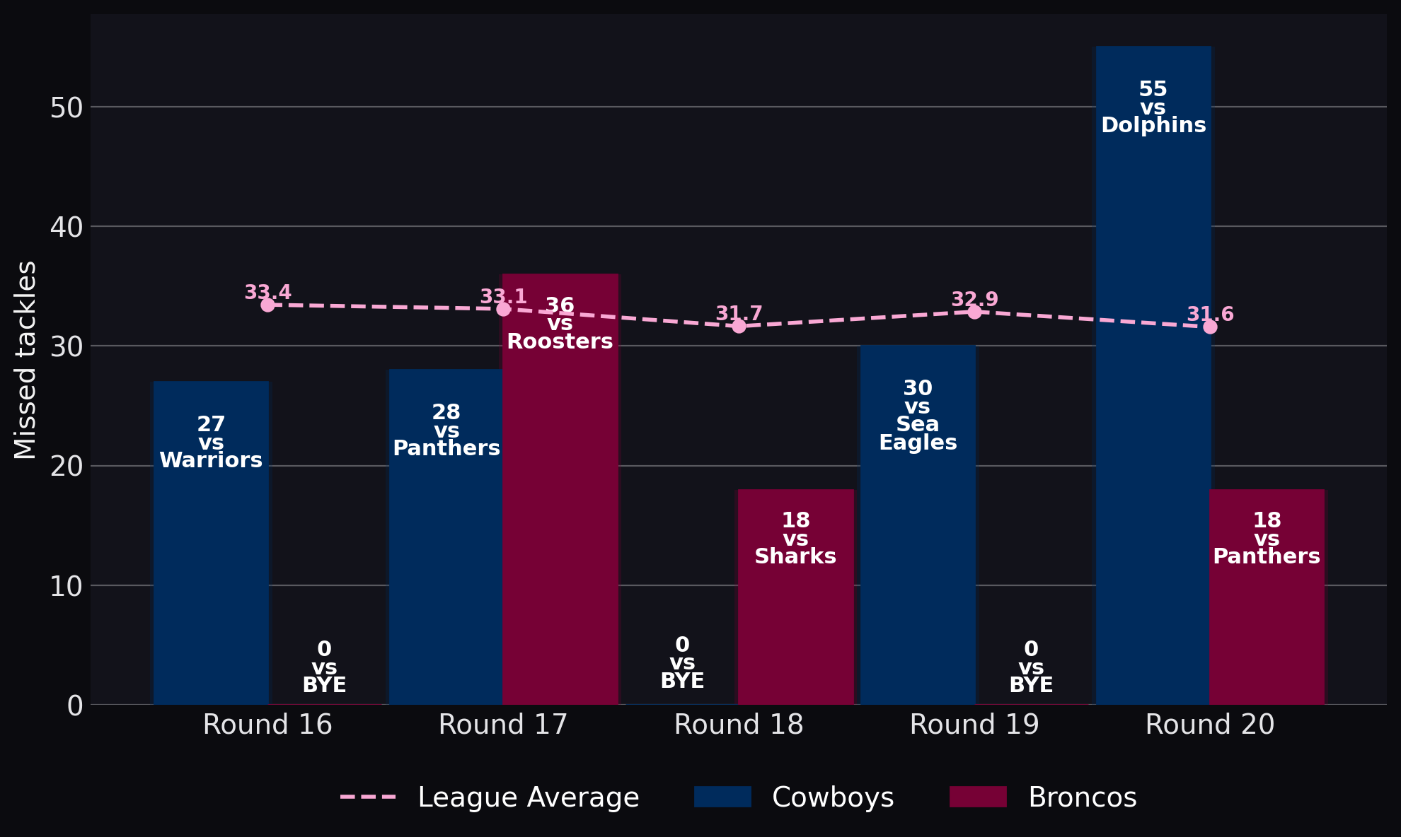 Missed tackles