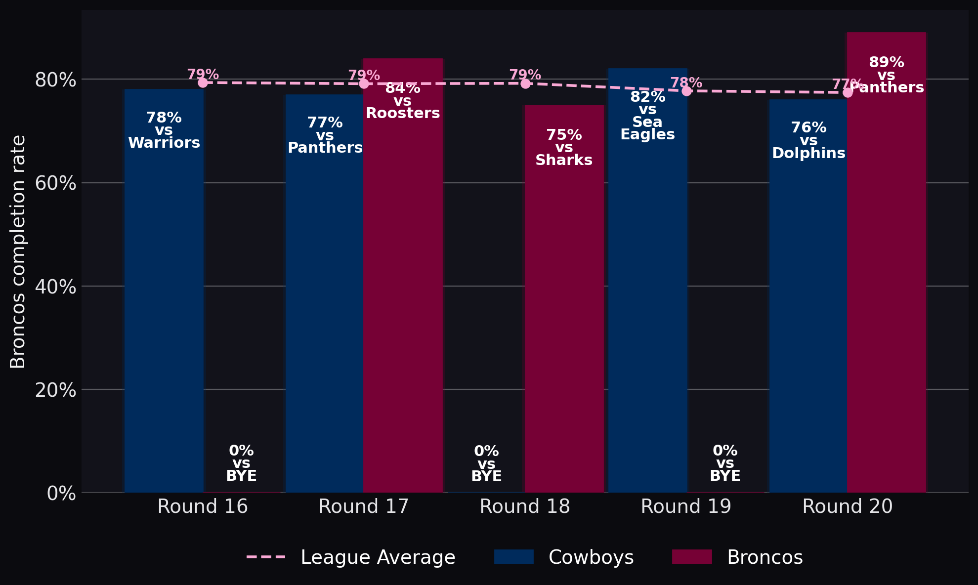 Broncos completion rate