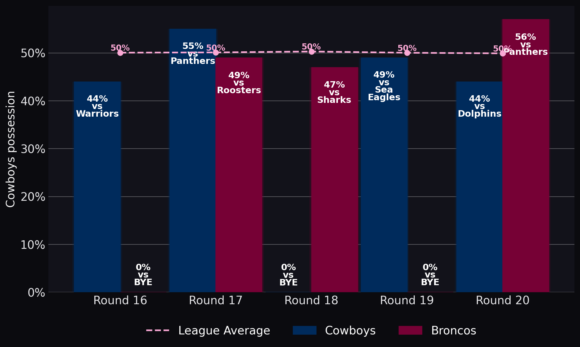 Cowboys possession