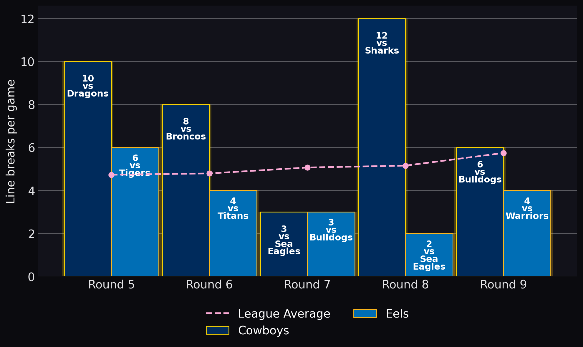 Line breaks per game