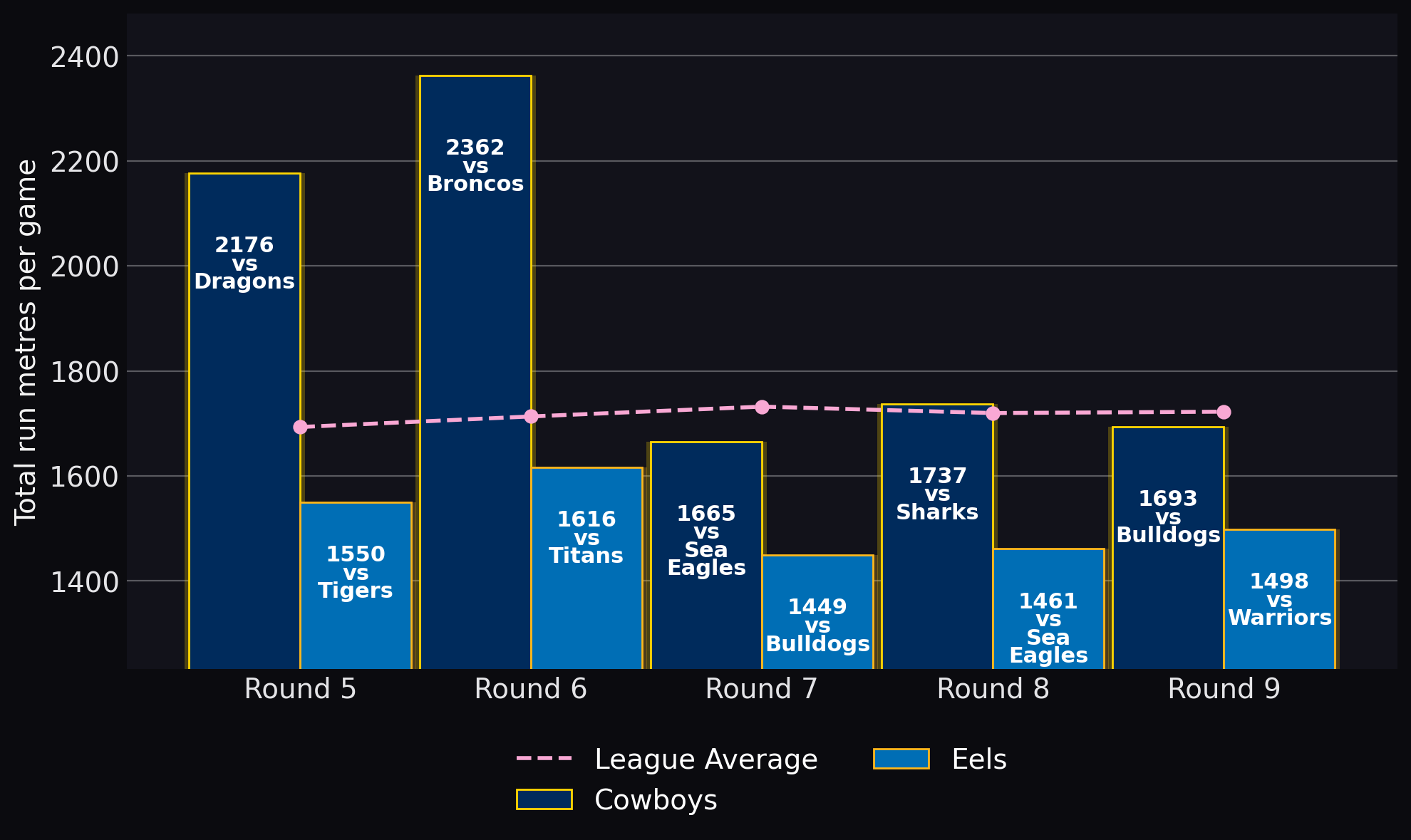 Total run metres per game