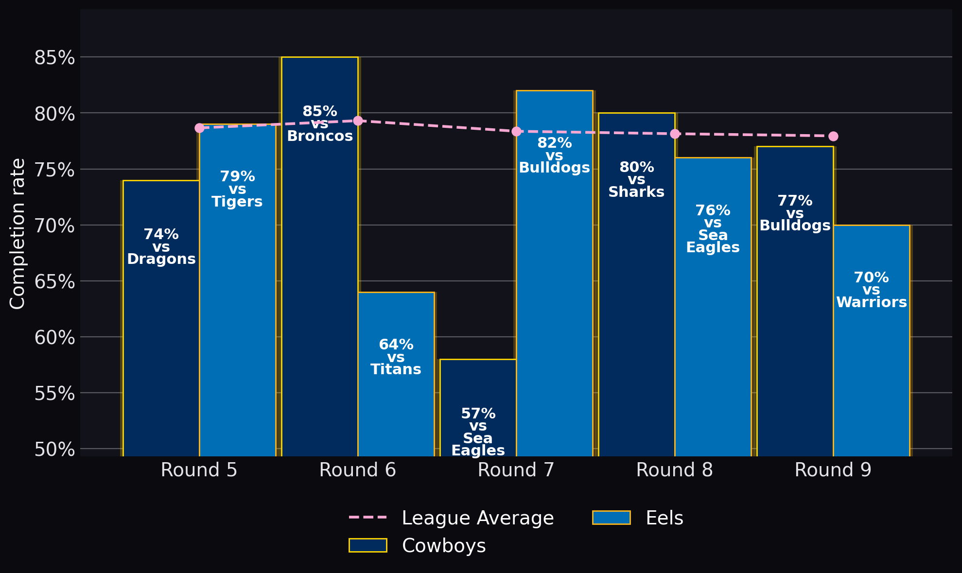 Completion rate