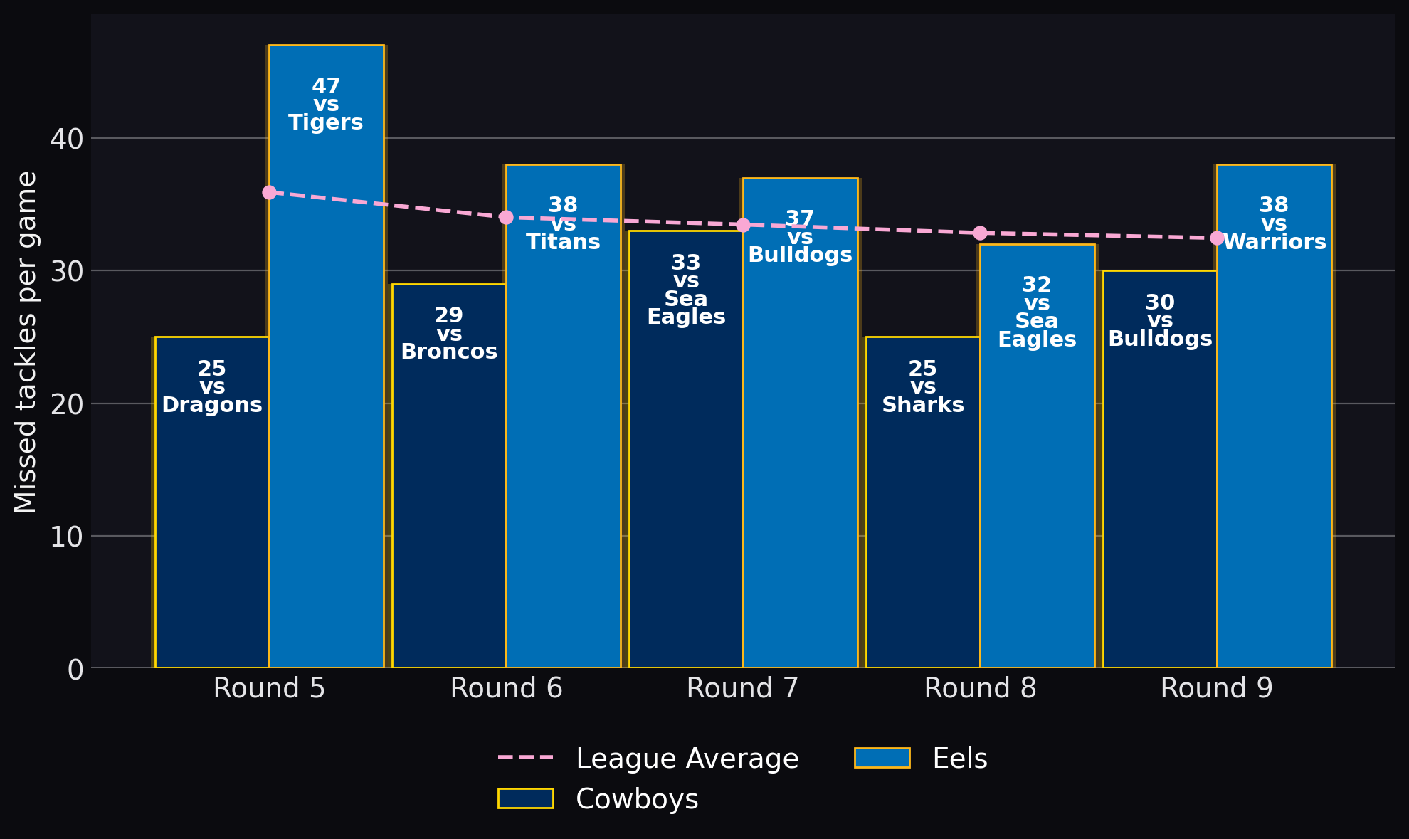 Missed tackles per game