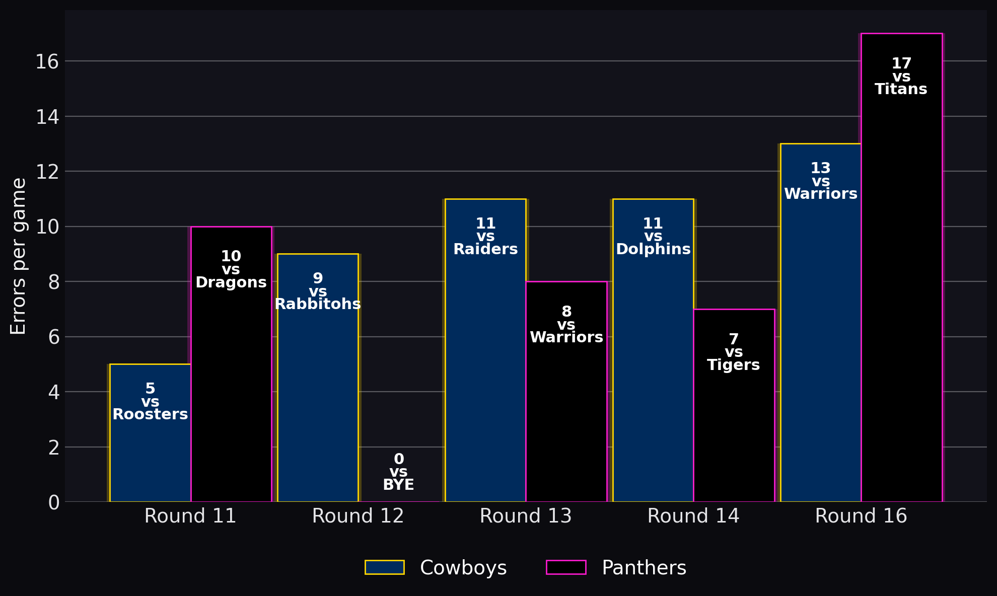 Errors per game