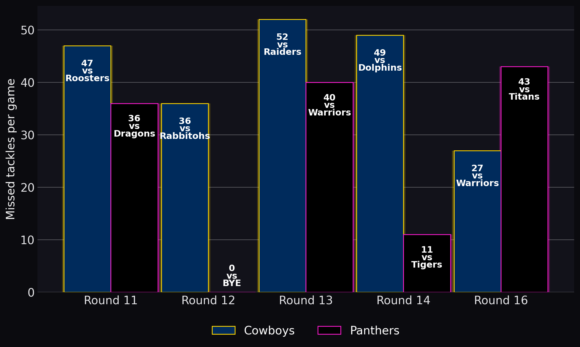 Missed tackles per game