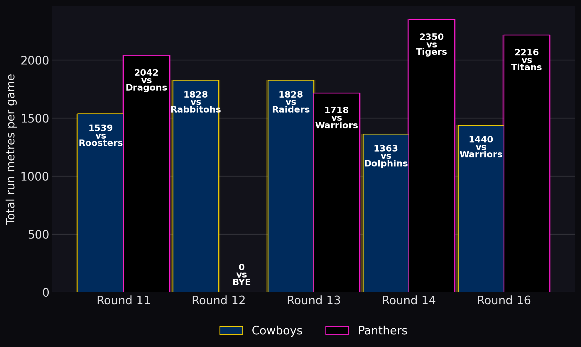 Total run metres per game