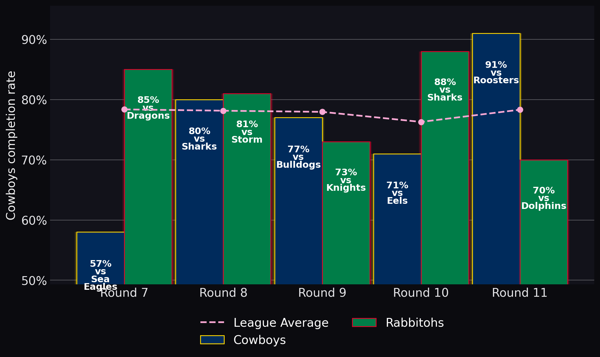 Cowboys completion rate