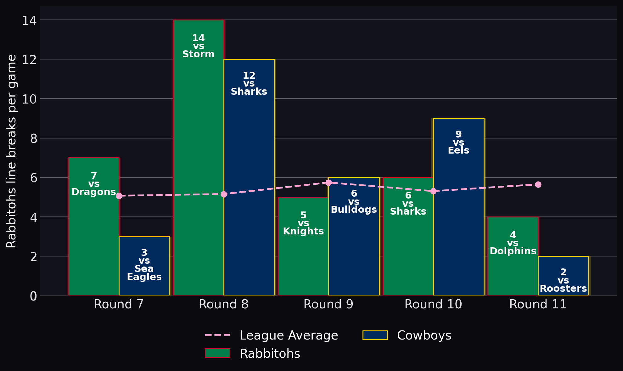 Rabbitohs line breaks per game