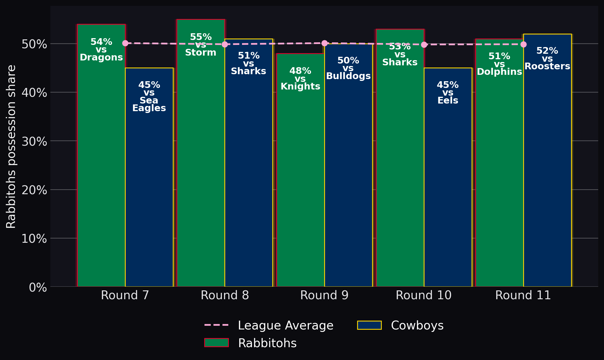 Rabbitohs possession share