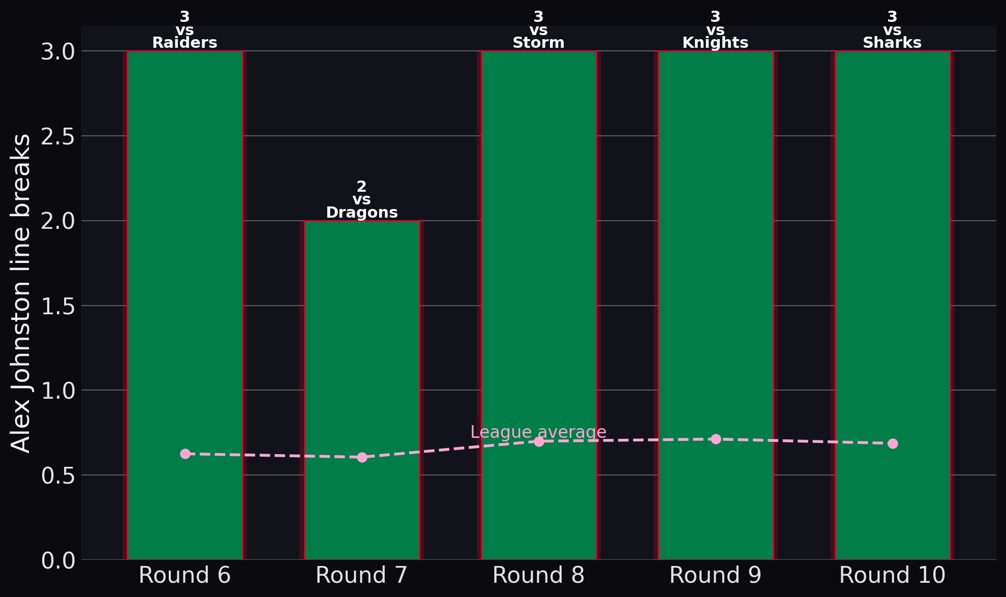 Rabbitohs — Alex Johnston line breaks