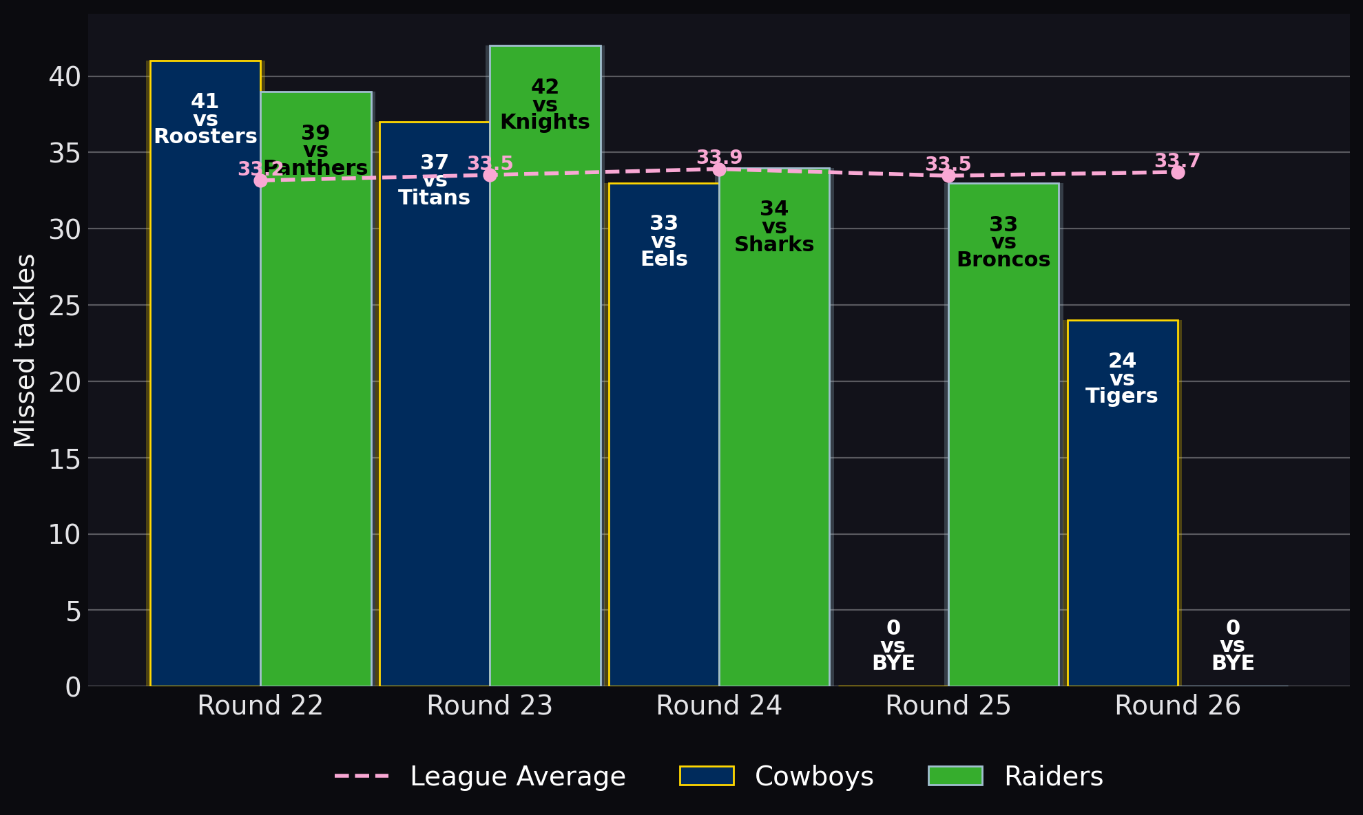Missed tackles