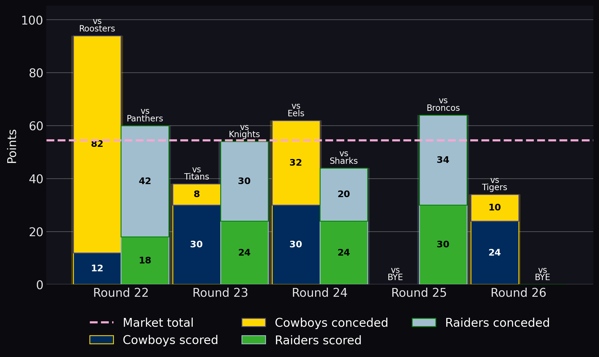 Points scored and conceded
