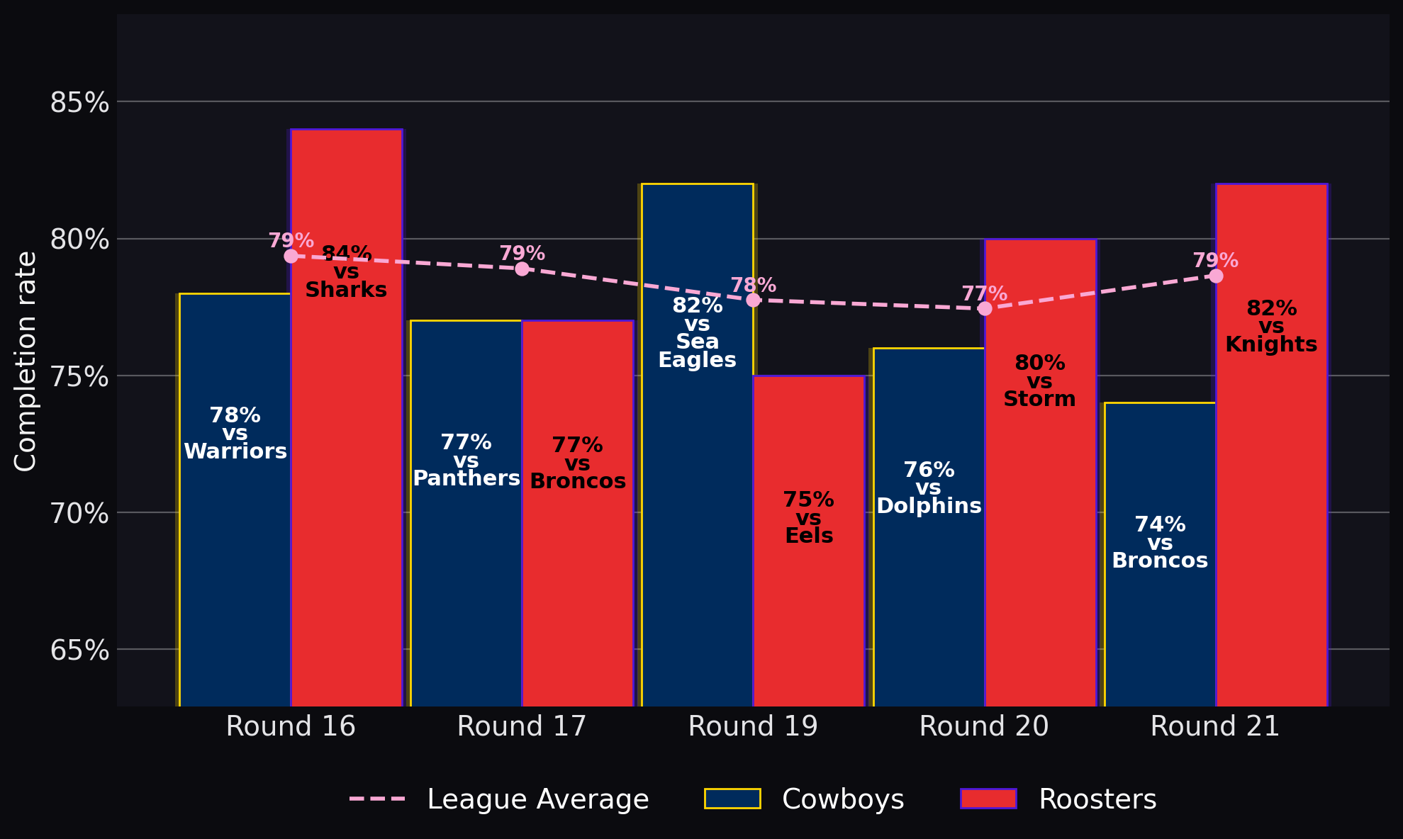 Completion rate