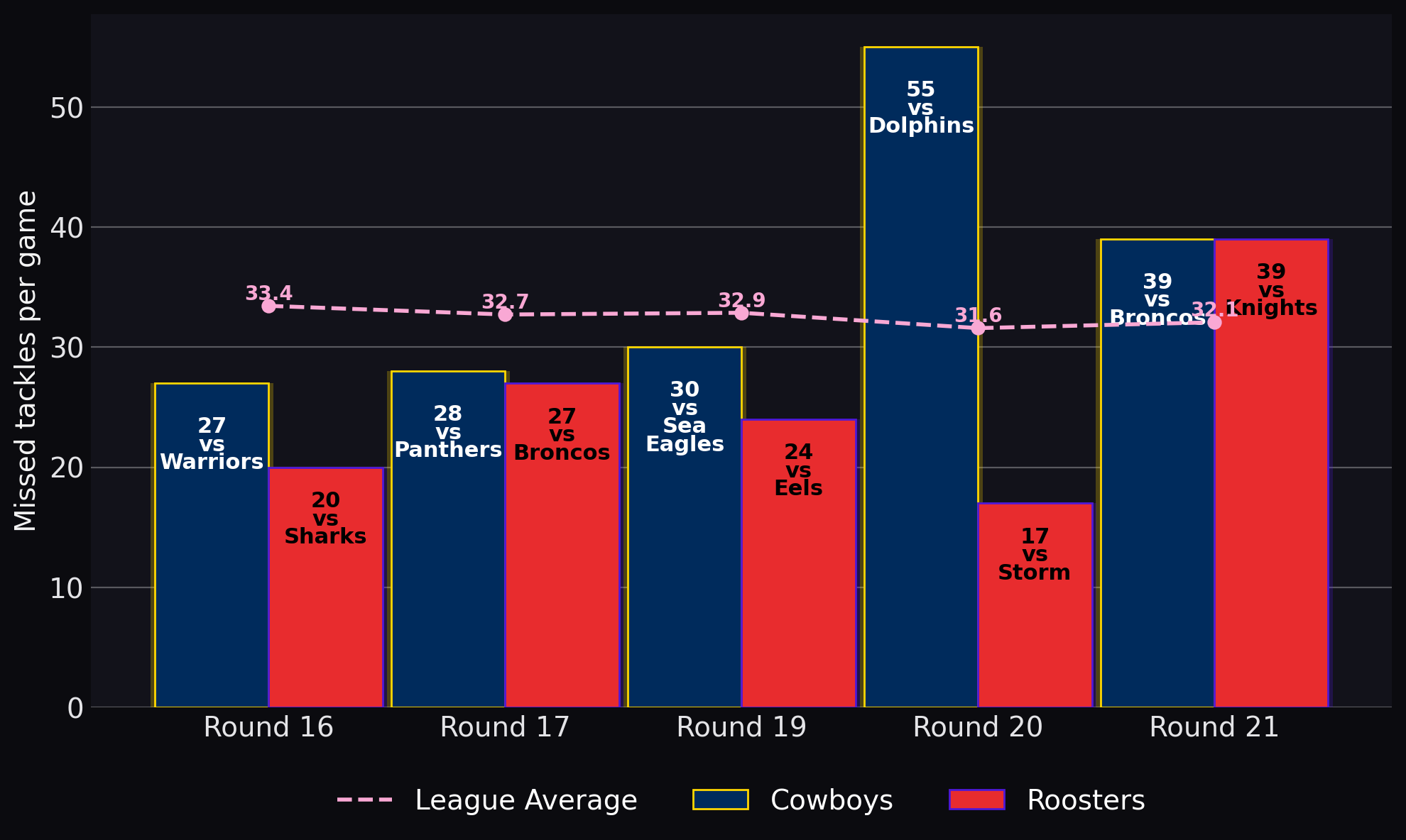 Missed tackles per game
