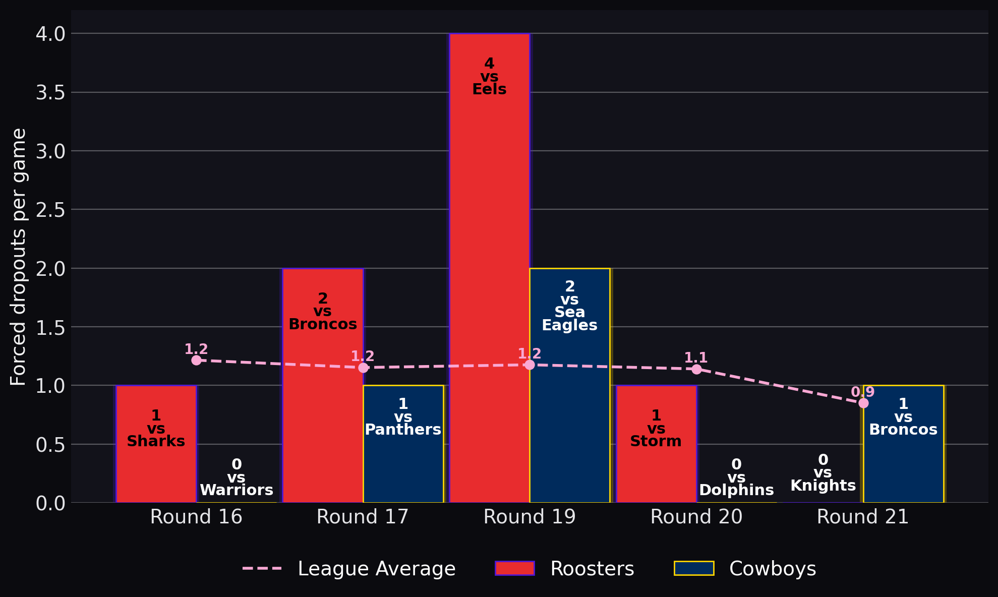 Forced dropouts per game