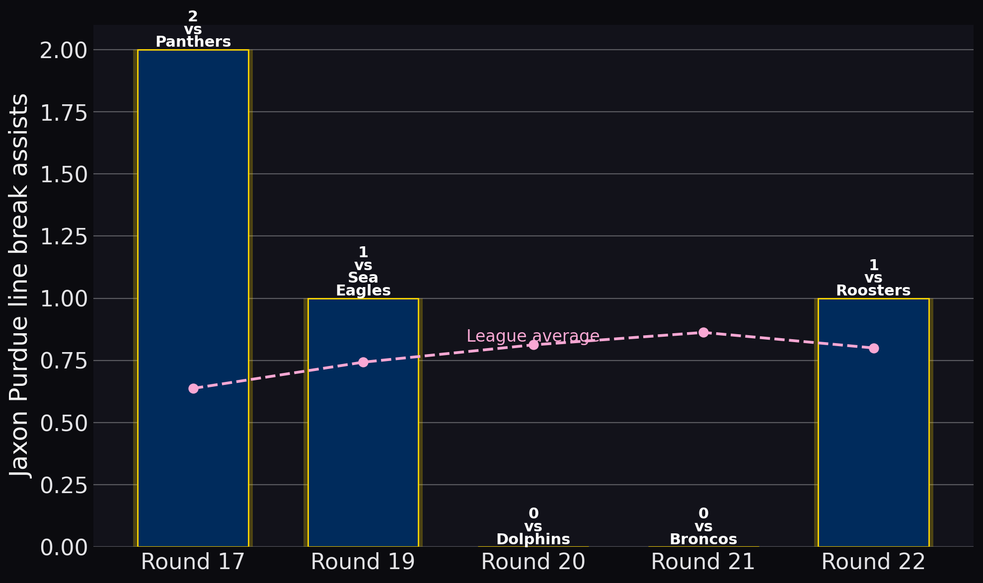 Cowboys — Jaxon Purdue line break assists