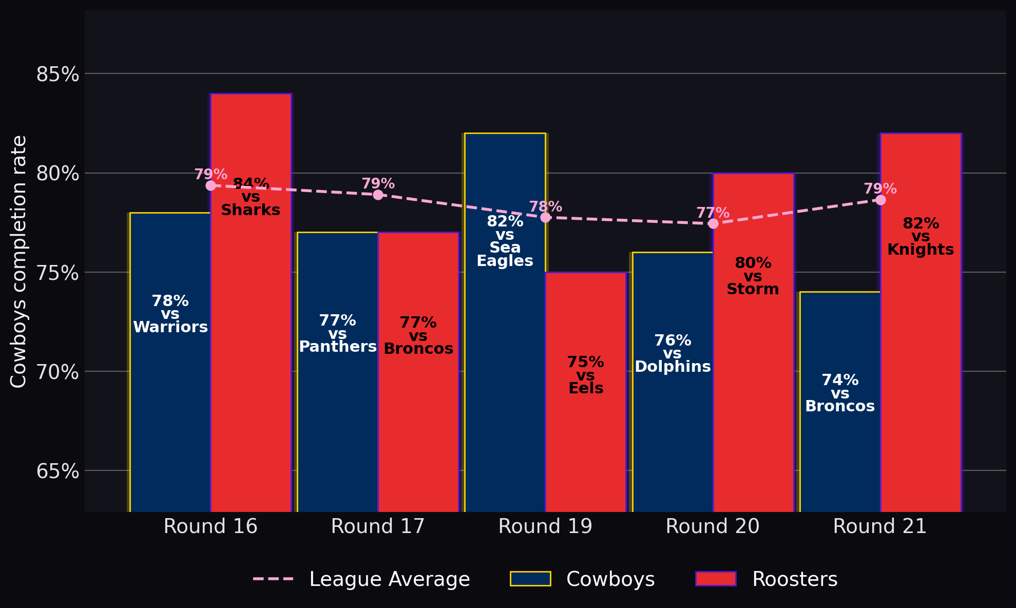 Cowboys completion rate