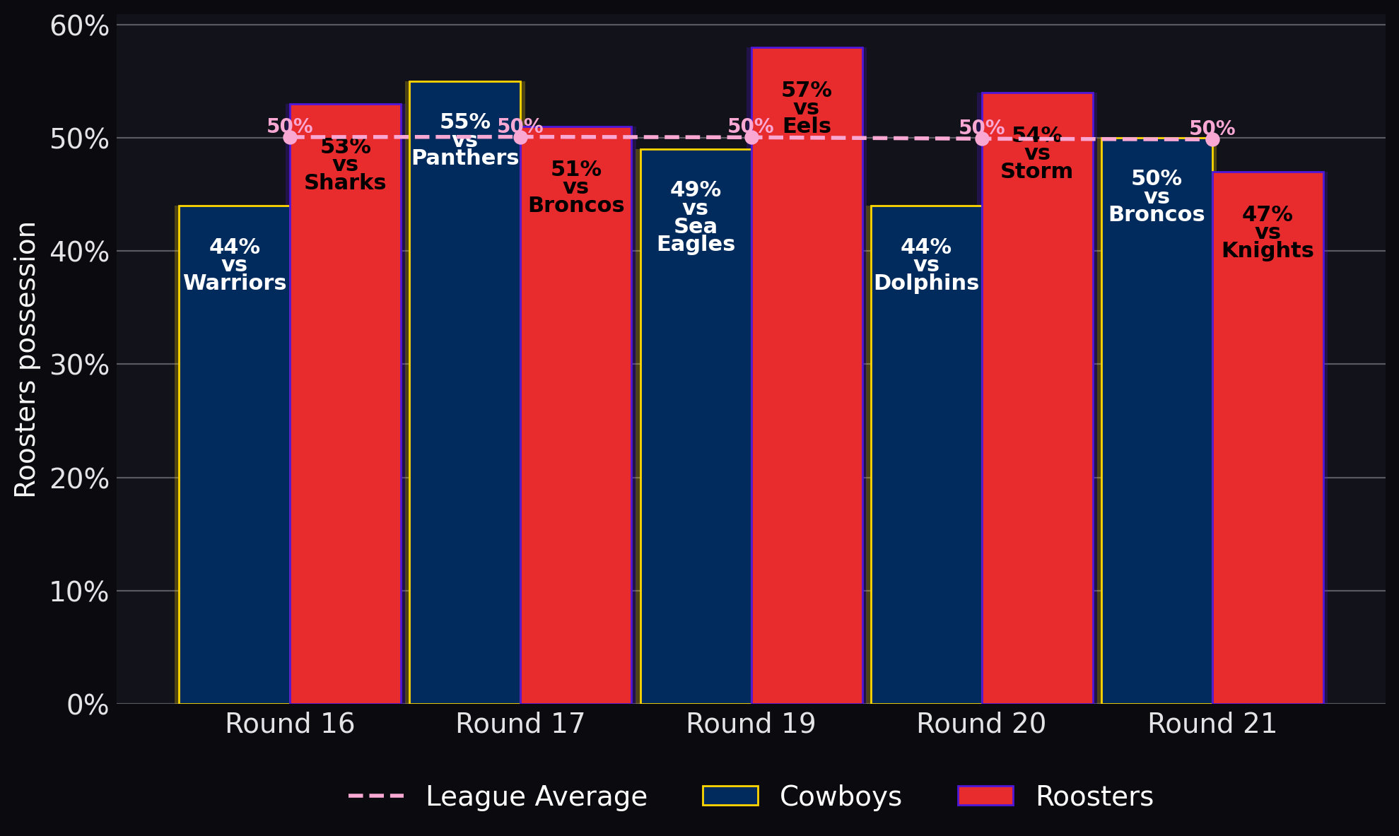 Roosters possession