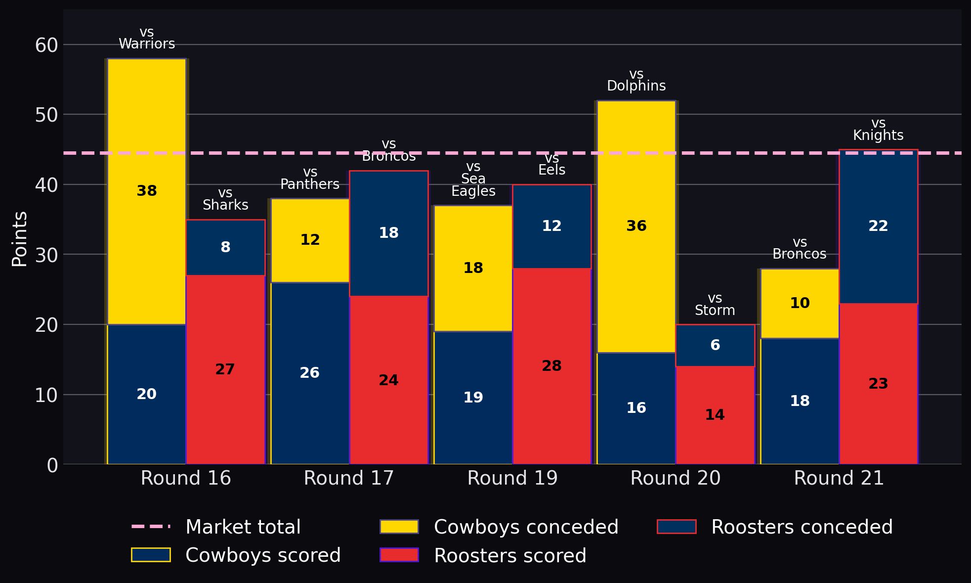 Points scored and conceded