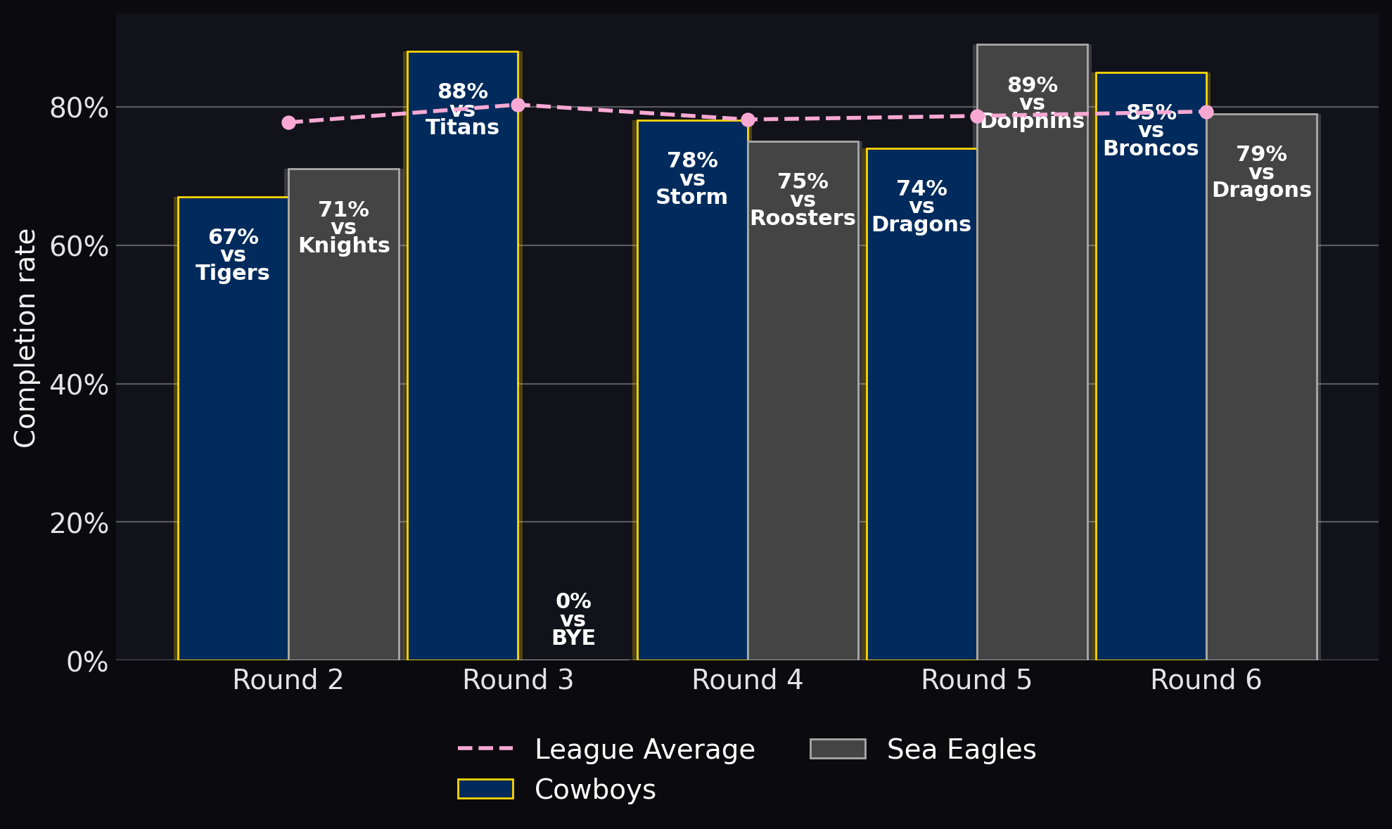 Completion rate