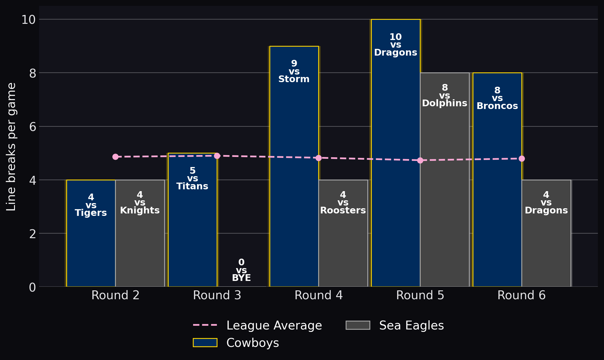 Line breaks per game