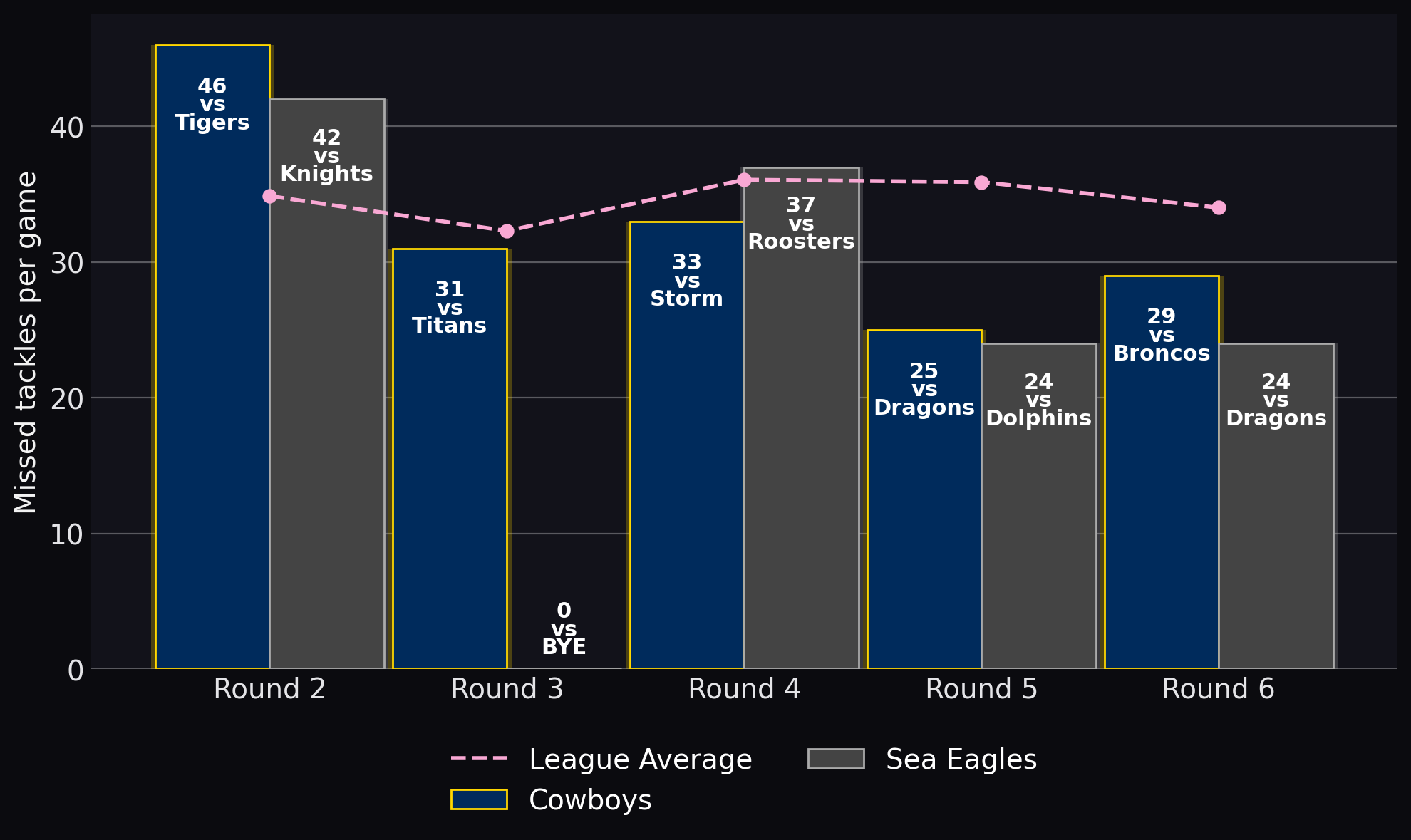 Missed tackles per game