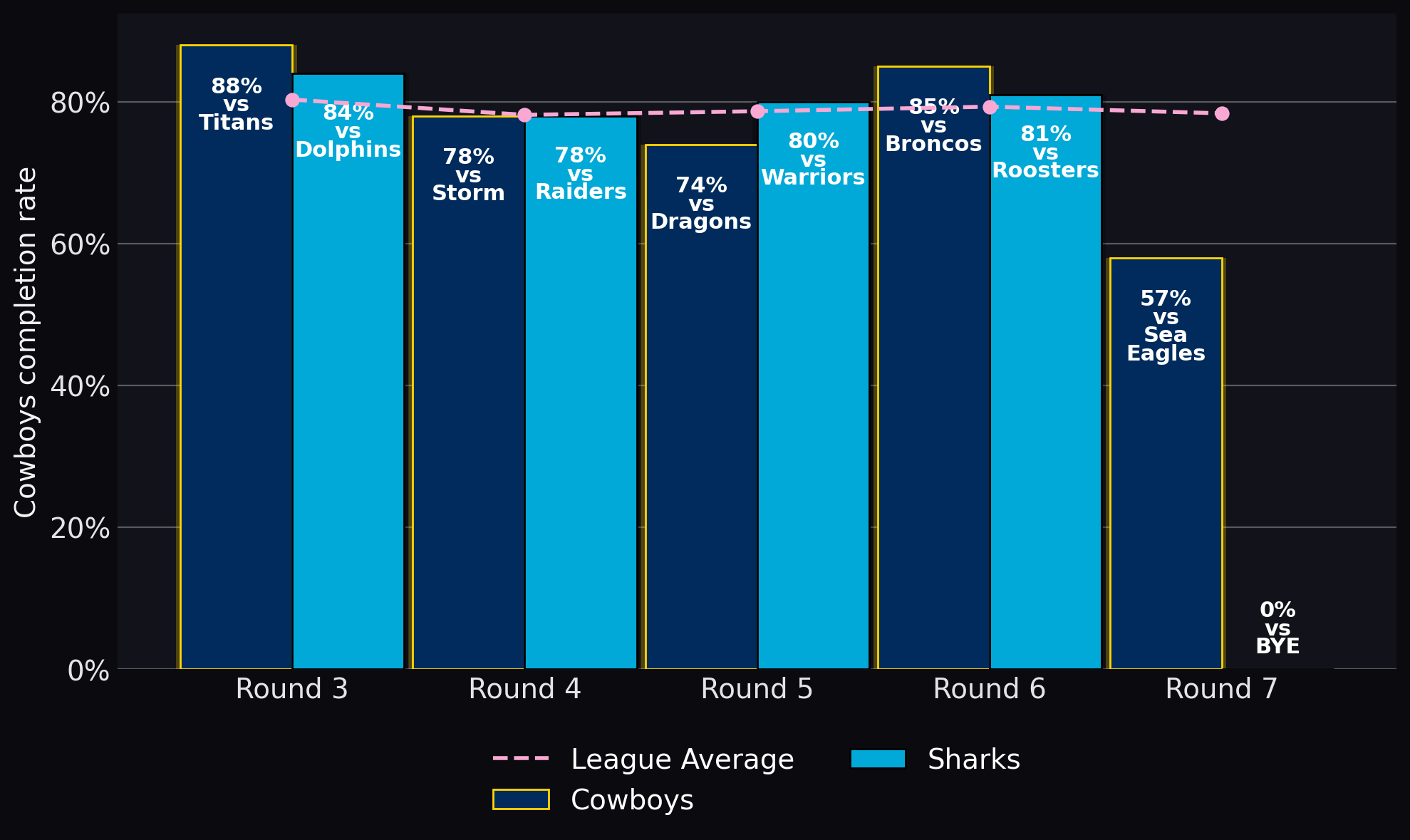 Cowboys completion rate