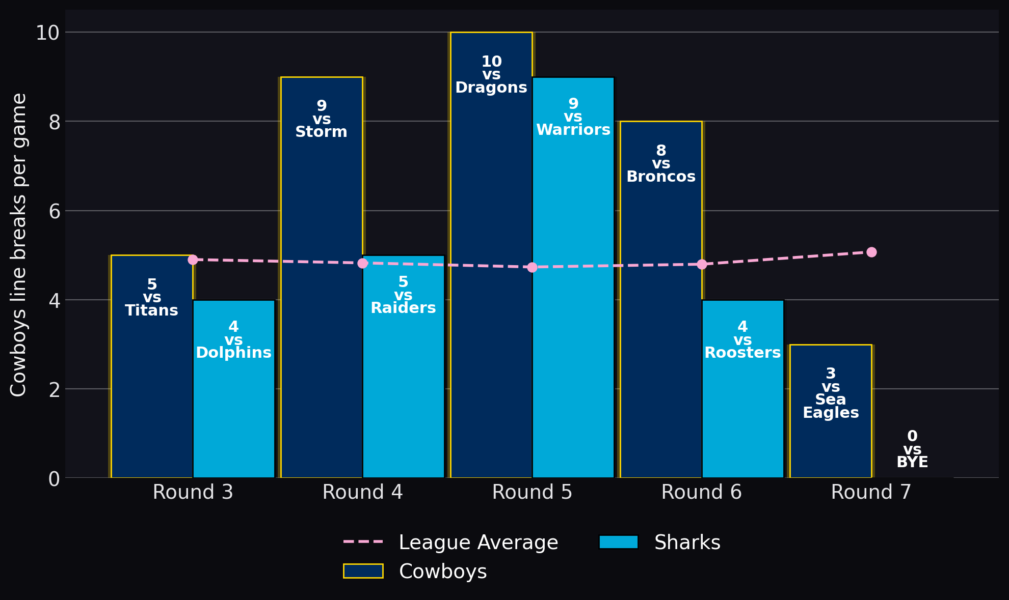 Cowboys line breaks per game