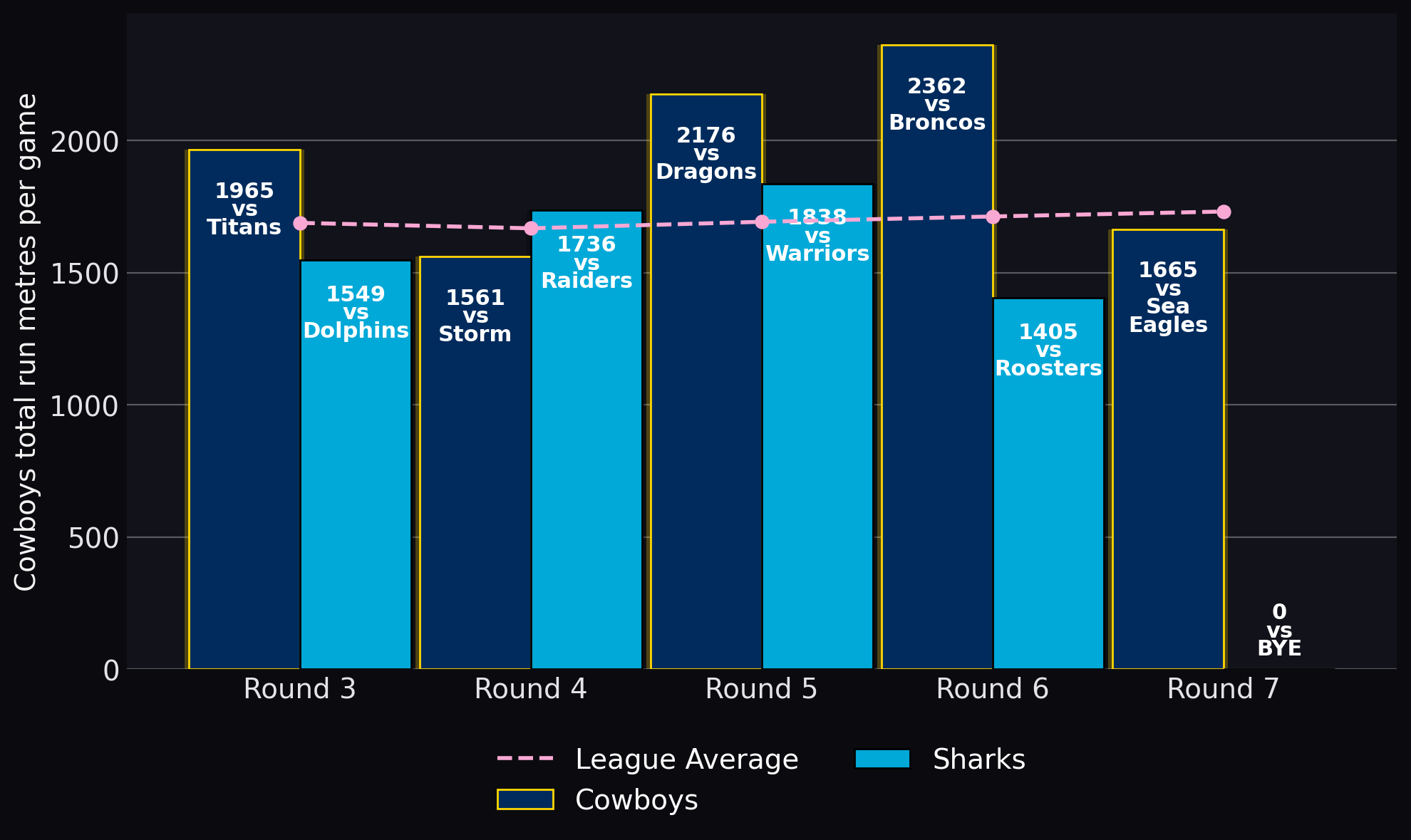 Cowboys total run metres per game