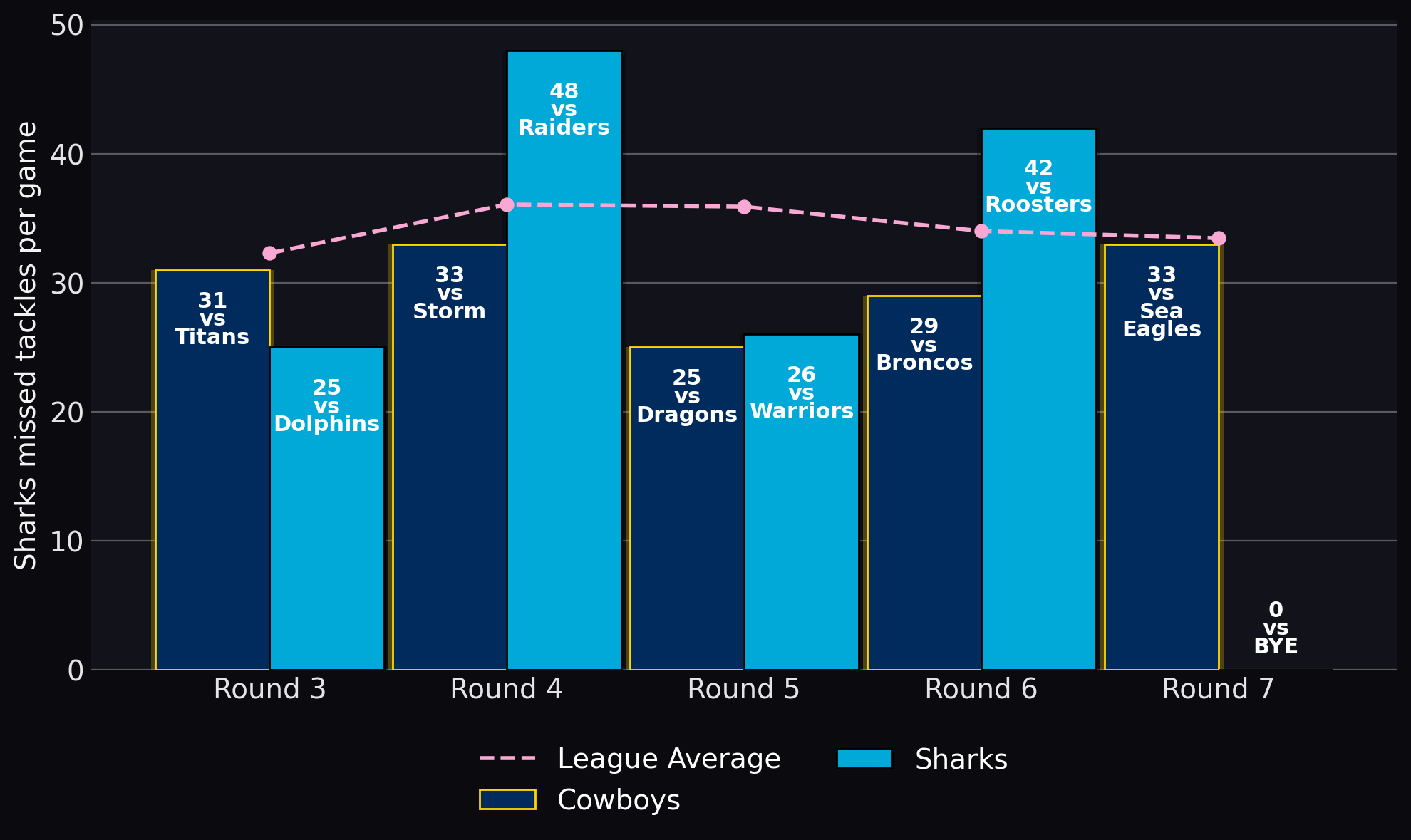 Sharks missed tackles per game