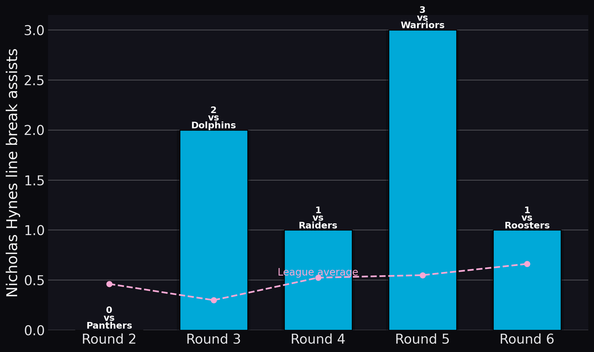 Sharks — Nicholas Hynes line break assists