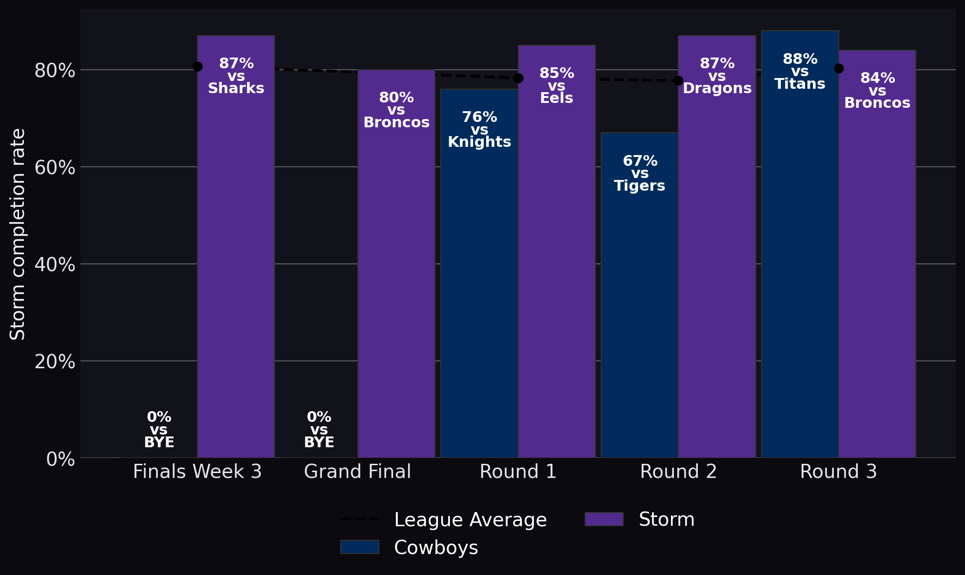 Storm completion rate