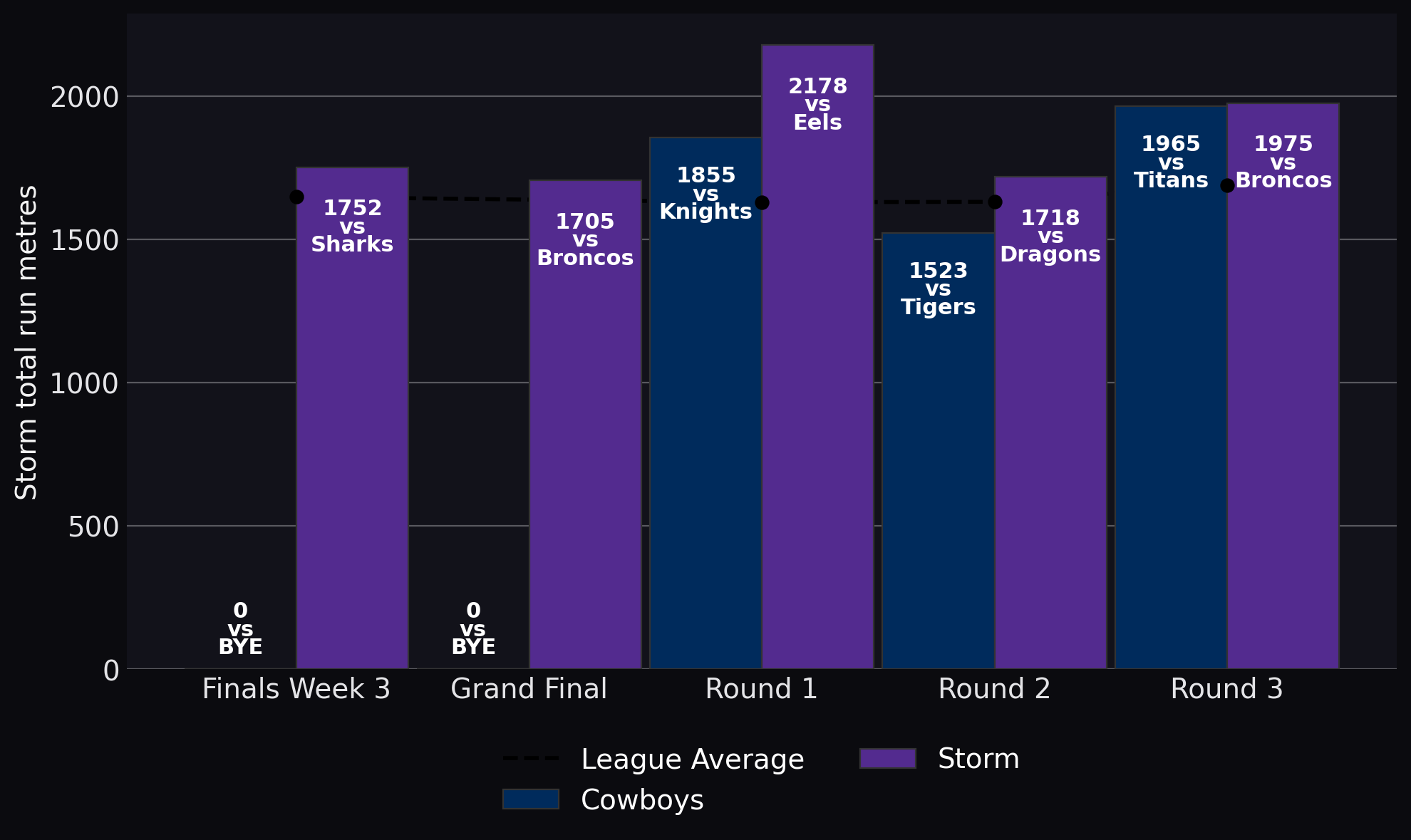 Storm total run metres