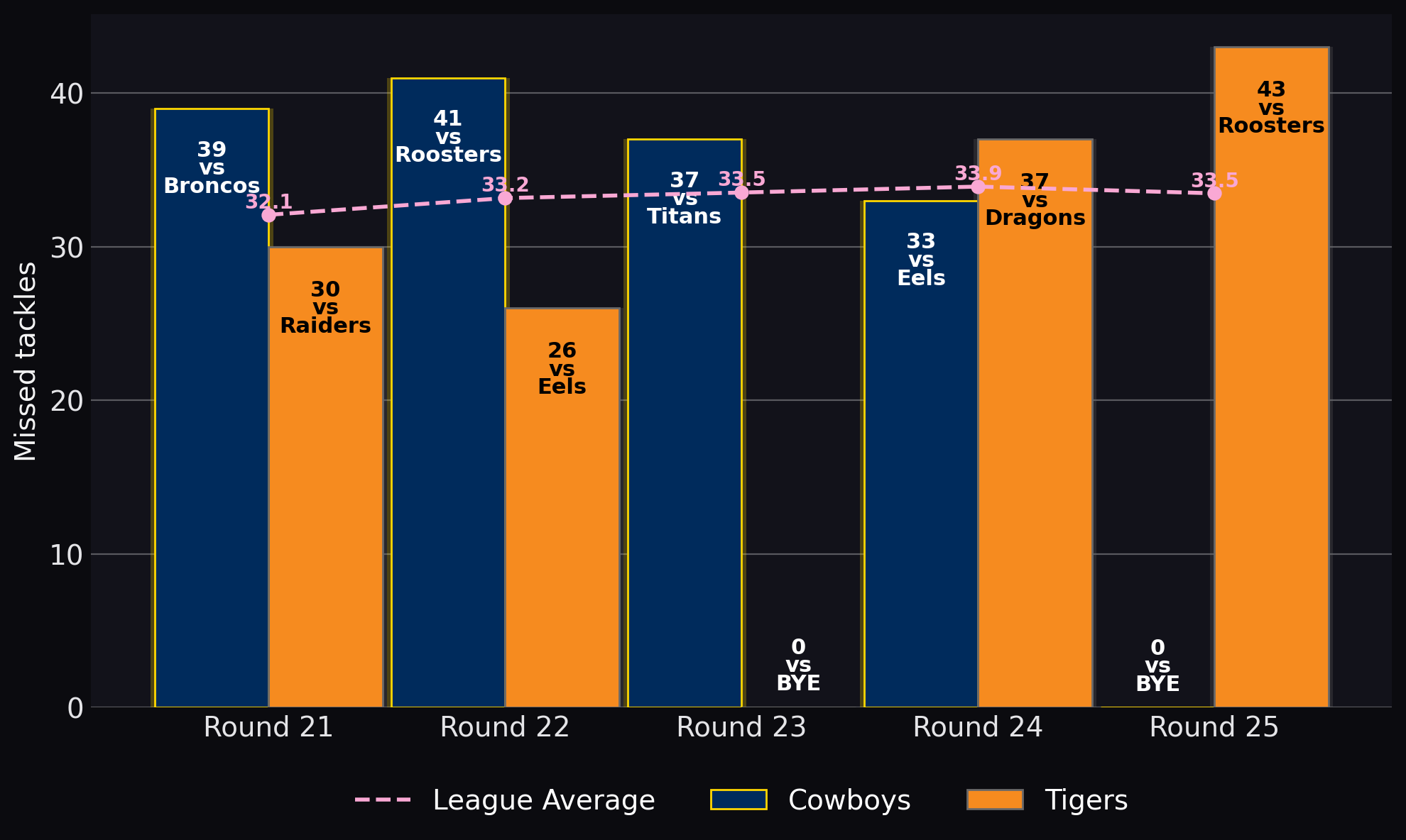 Missed tackles