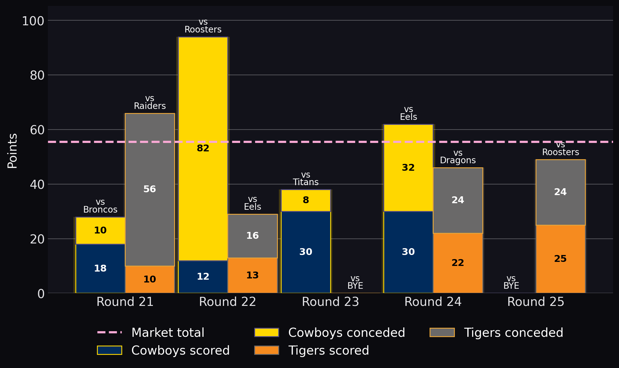 Points scored and conceded