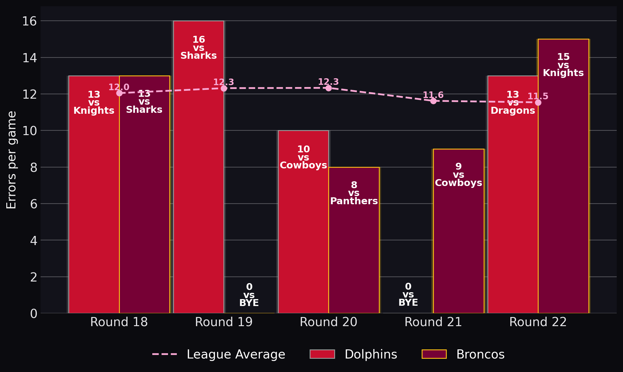 Errors per game