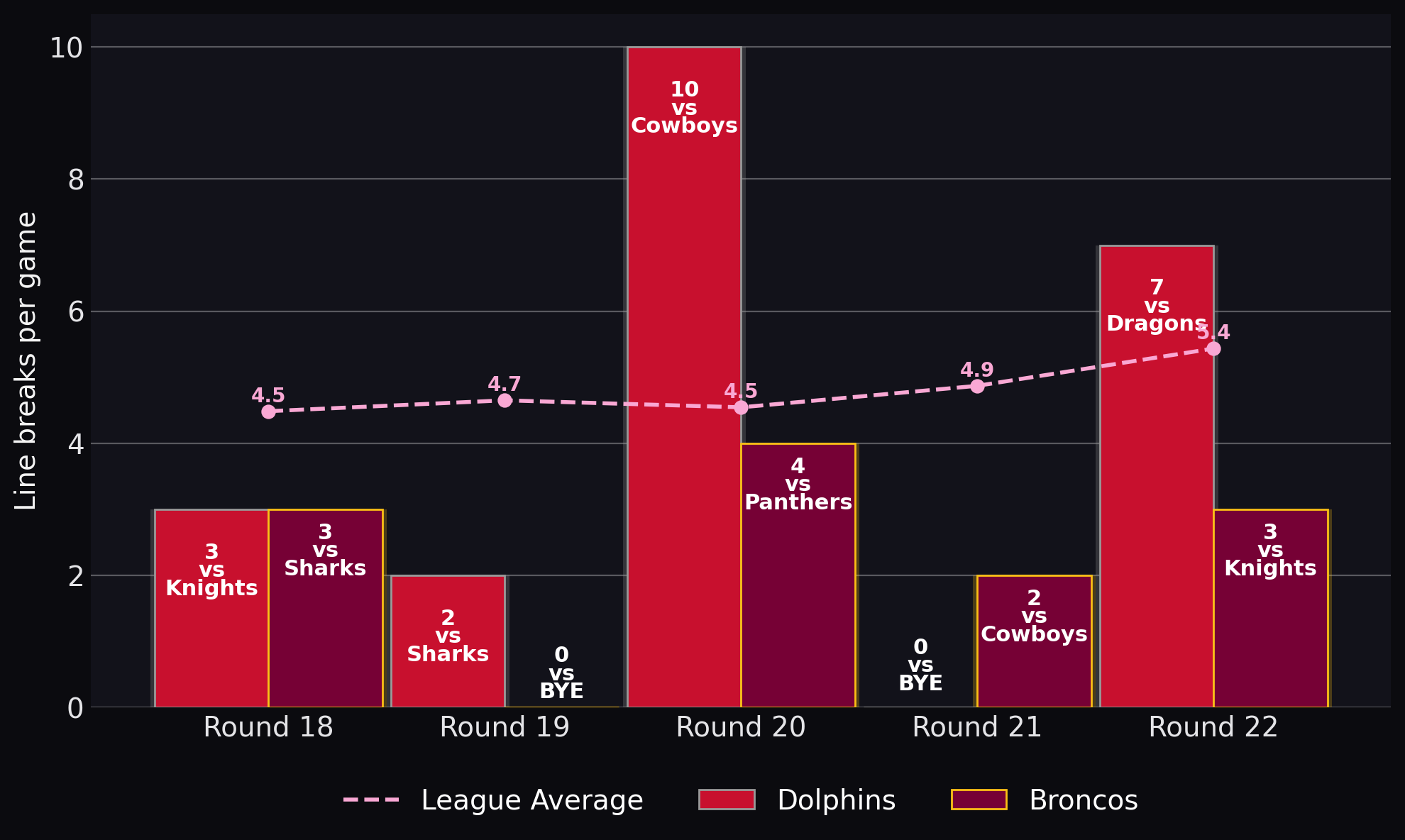 Line breaks per game