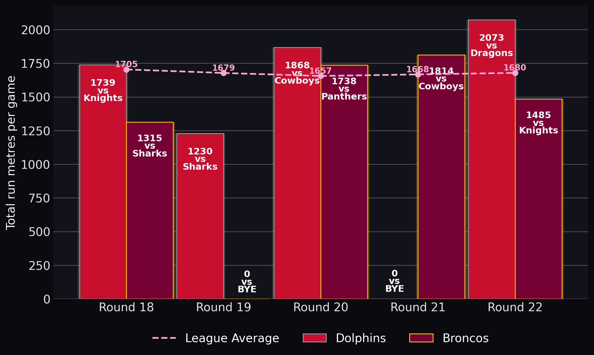 Total run metres per game