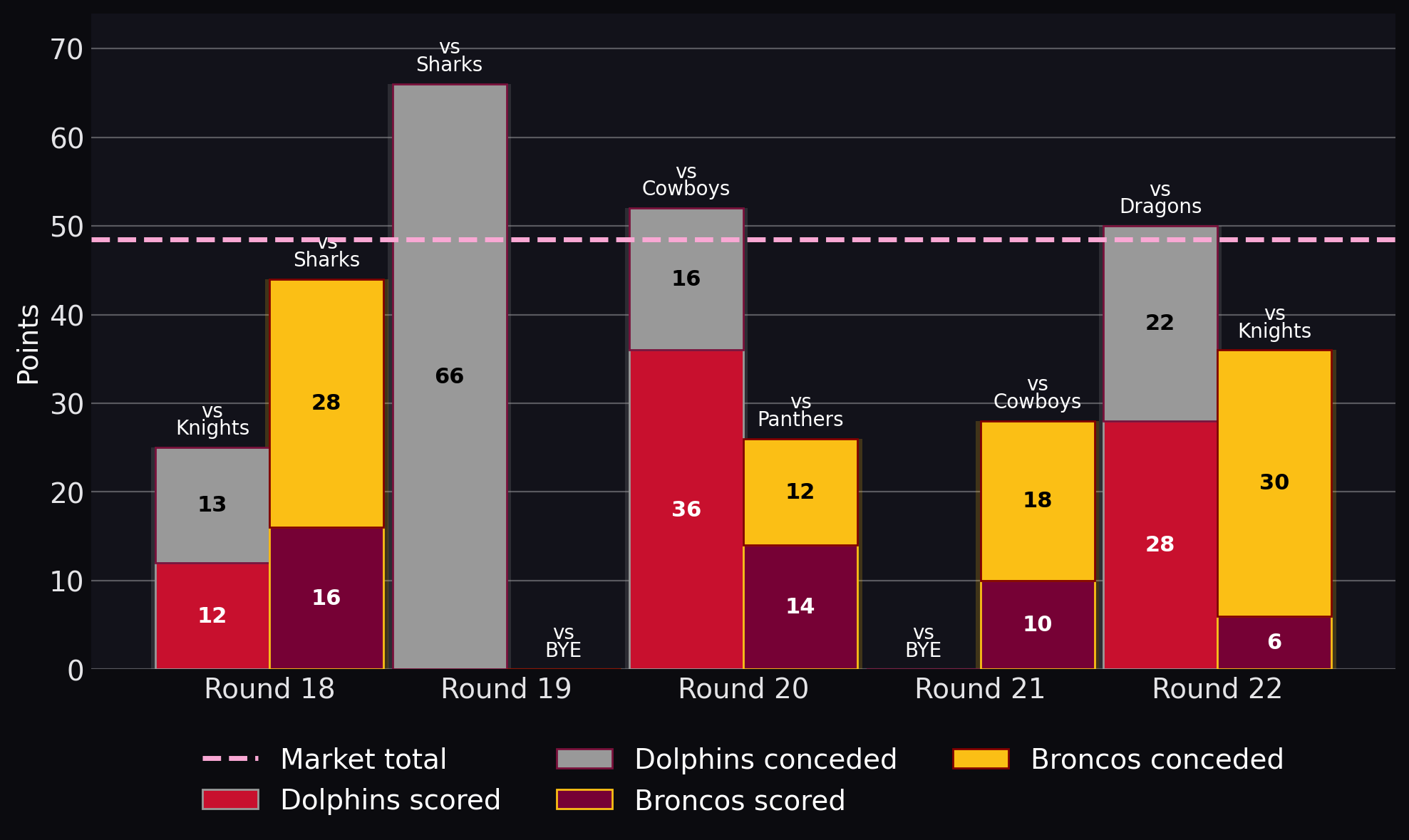 Points scored and conceded