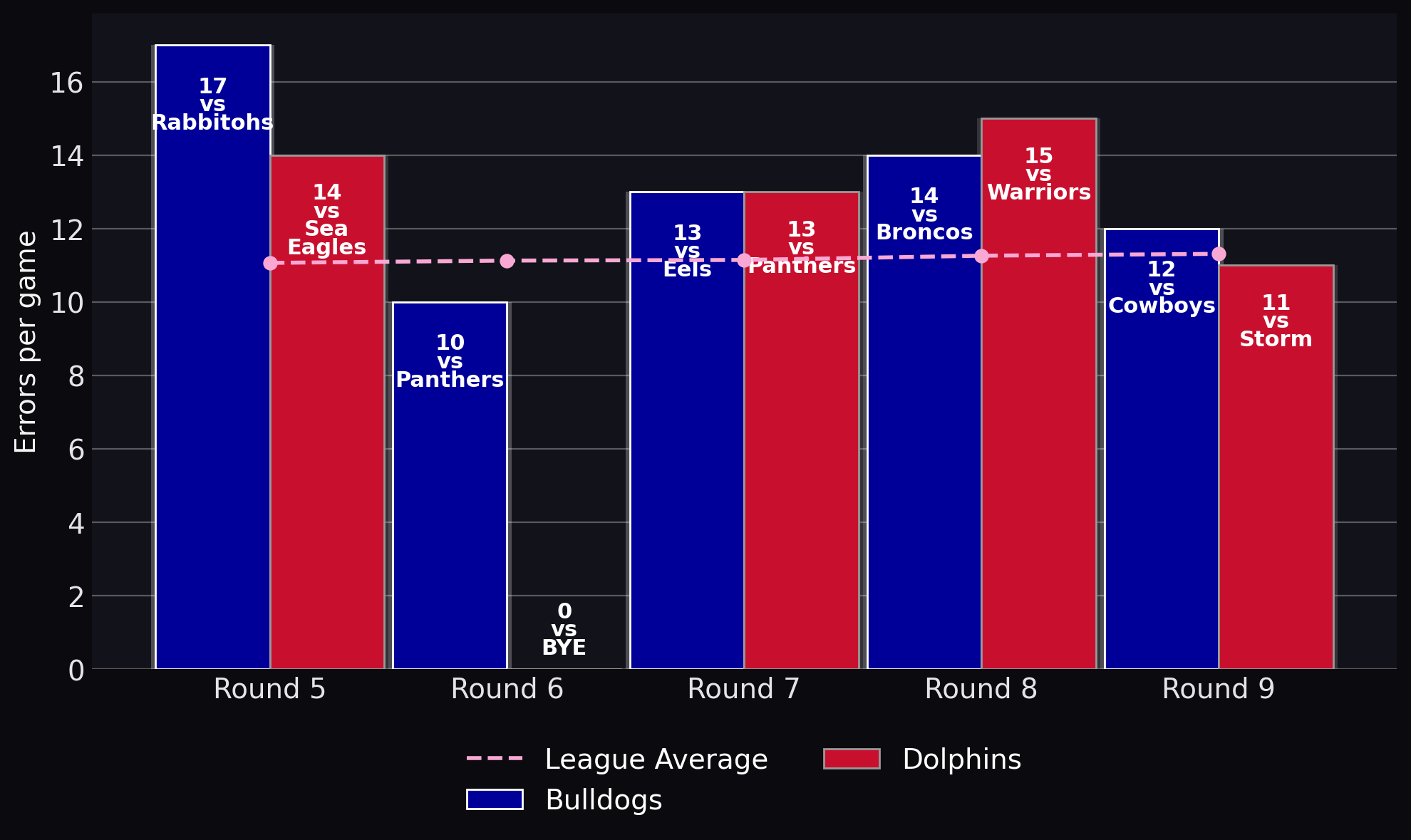 Errors per game